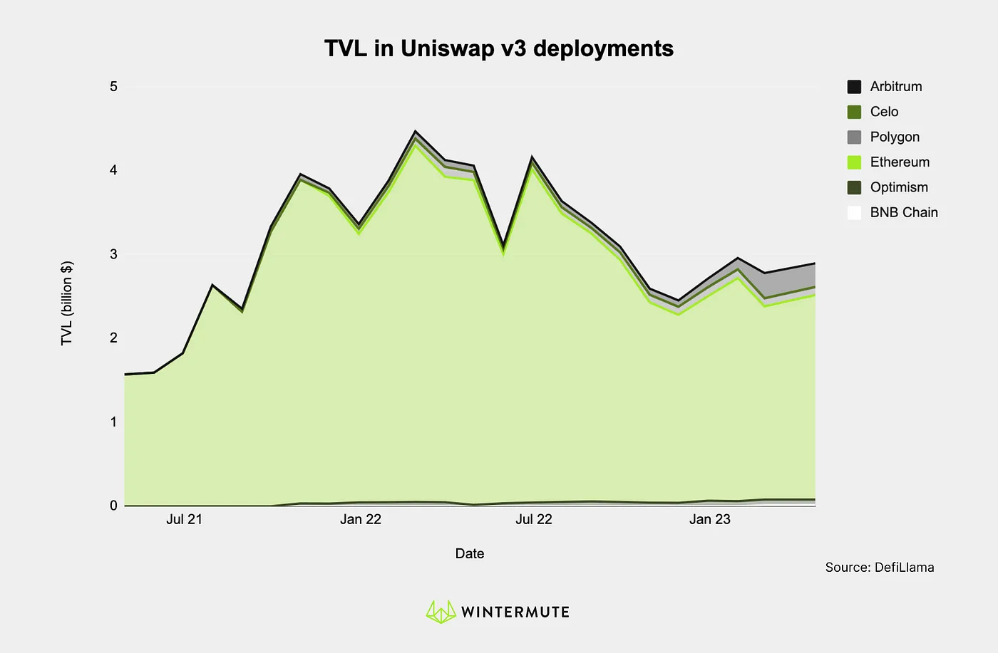 Area chart of TVL in Uniswap v3 deployments