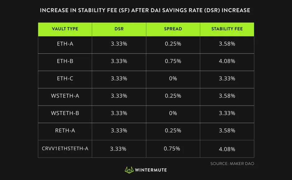 Table showing Increase in Stability Fee (SF) after DAI Savings Rate (DSR) Increase