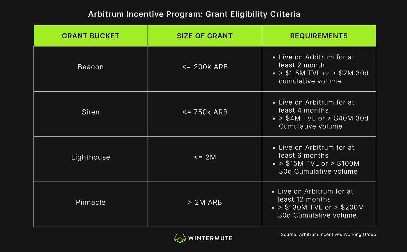 Table of Arbitrum Incentive Program: Grant Eligibility Criteria