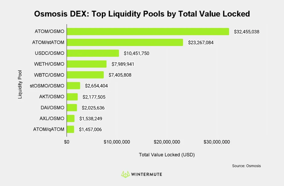 Bar graph of Osmosis DEX: Top Liquidity Pools by Total Value Locked