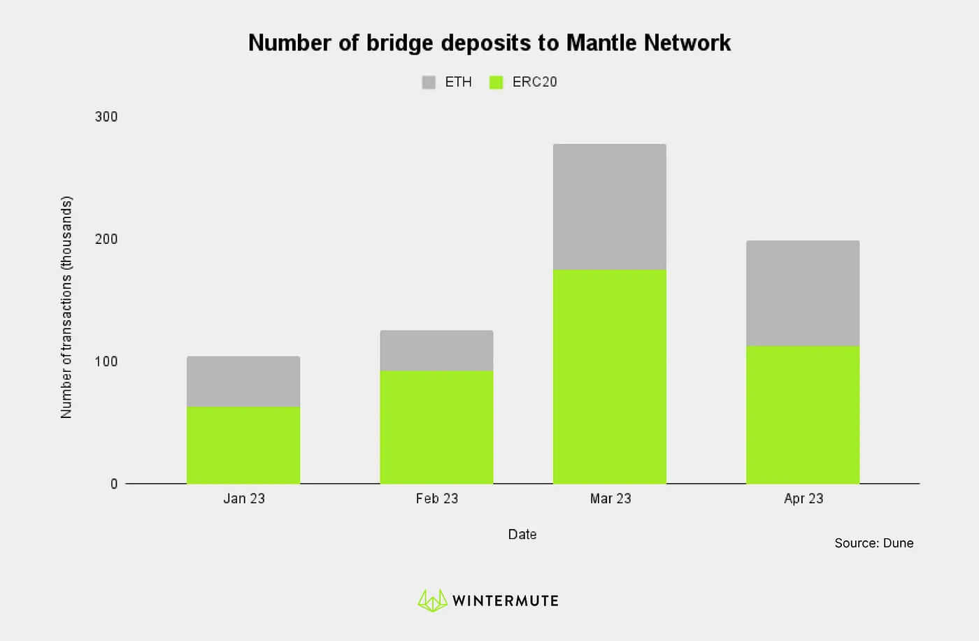 Bar chart showing Number of bridge deposits to Mantle Network
