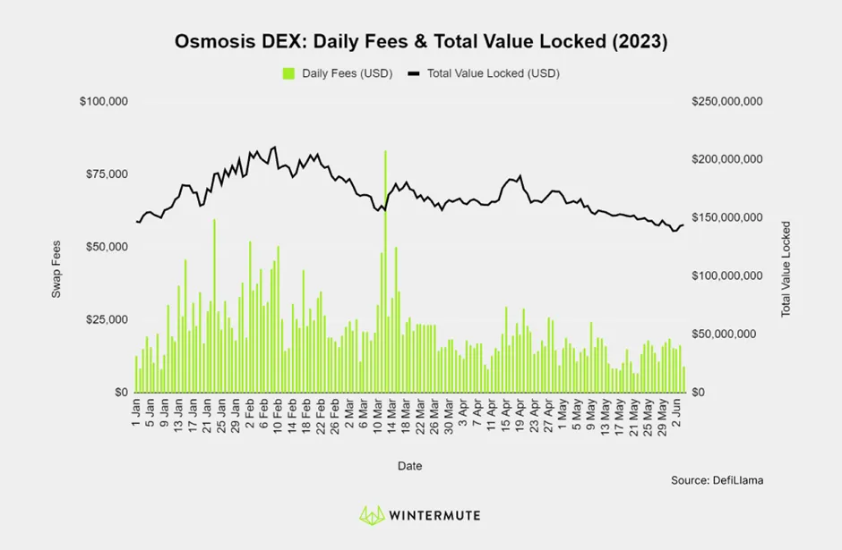 Bar graph of Osmosis DEX: Daily Fees & Total Value Locked (2023)