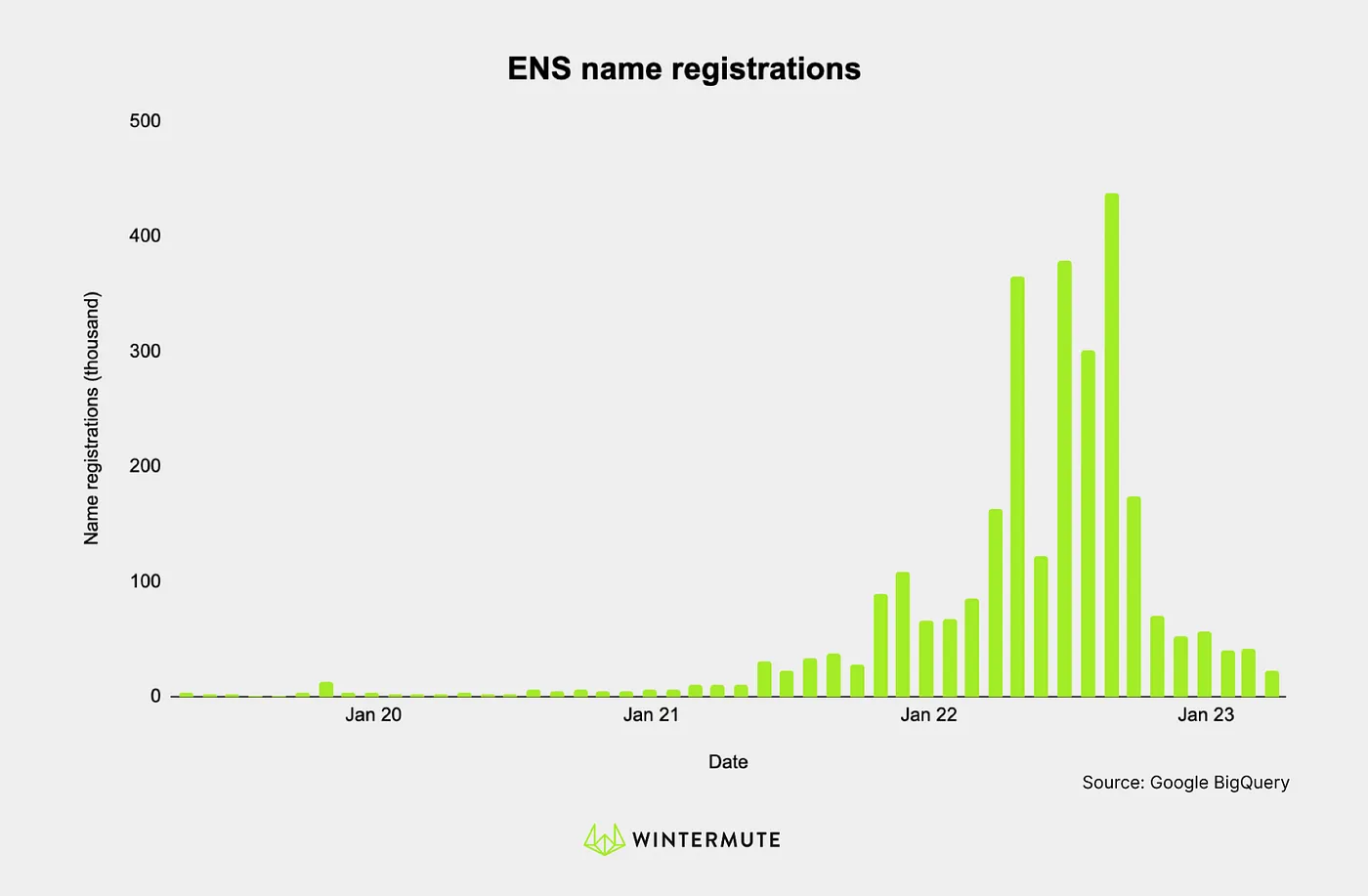 Bar graph of ENS name registrations