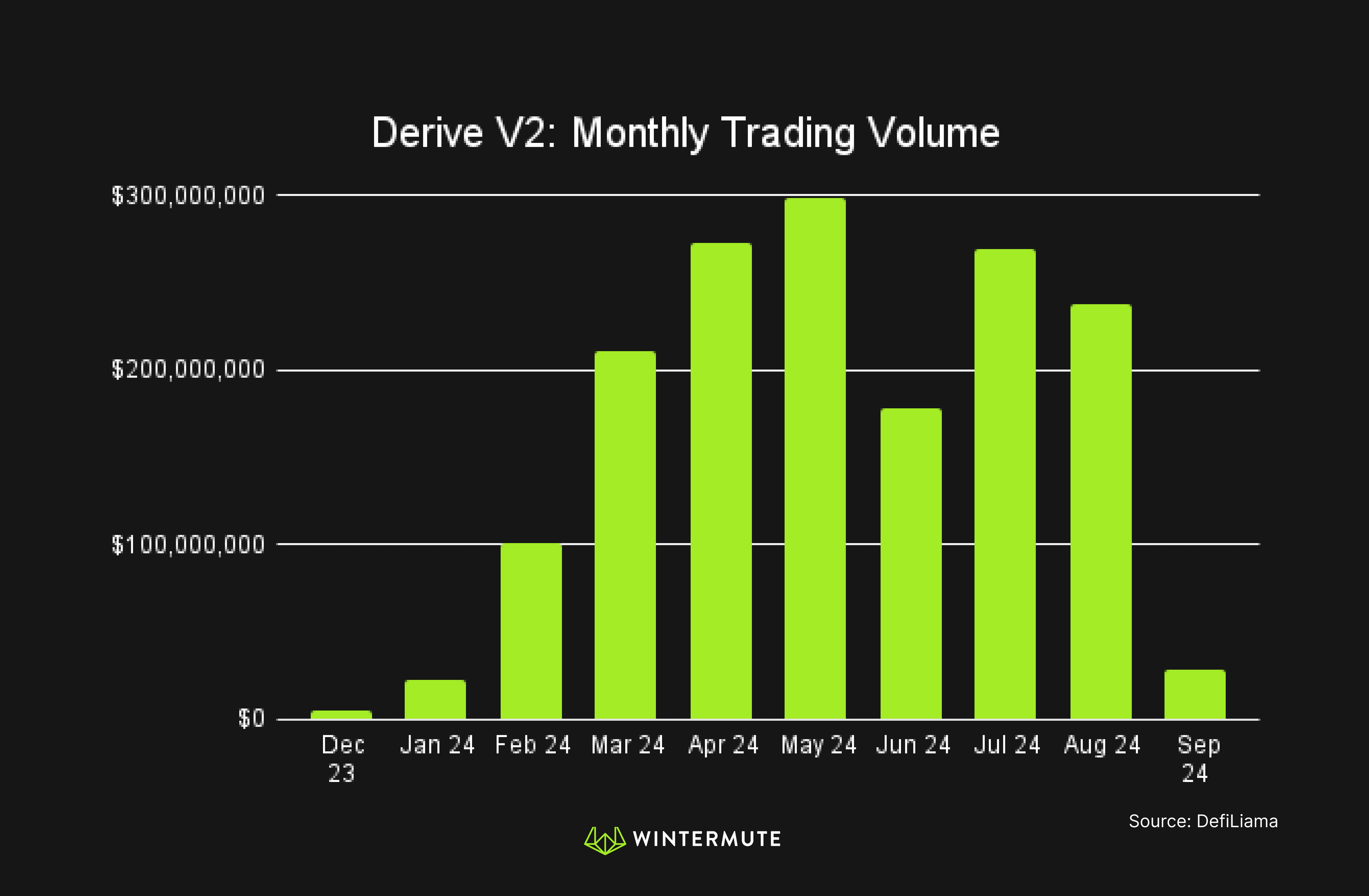 Bar graph of Derive V2: Monthly Trading Volume