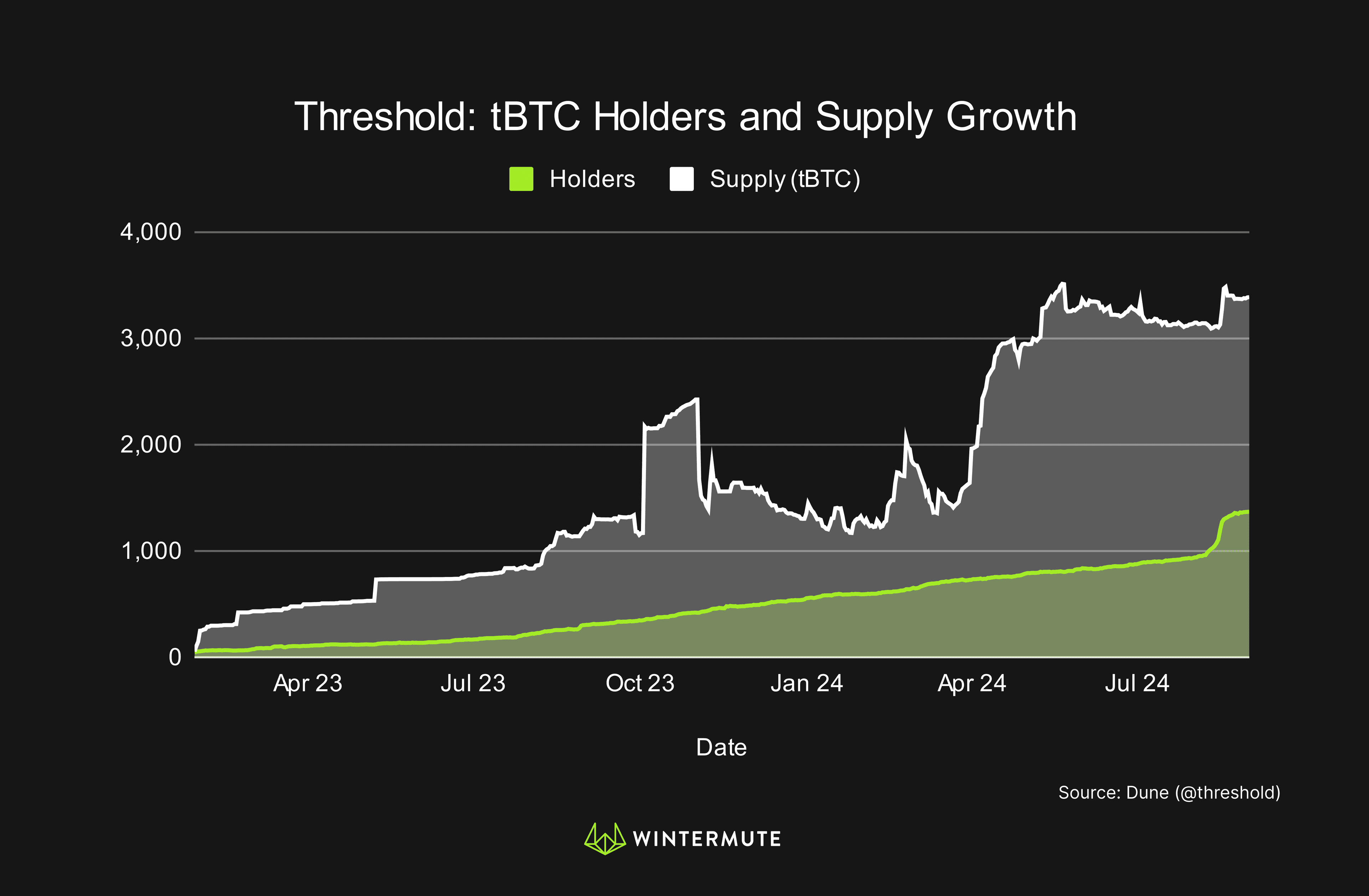 Area Chart of Threshold: tBTC Holders and Supply Growth