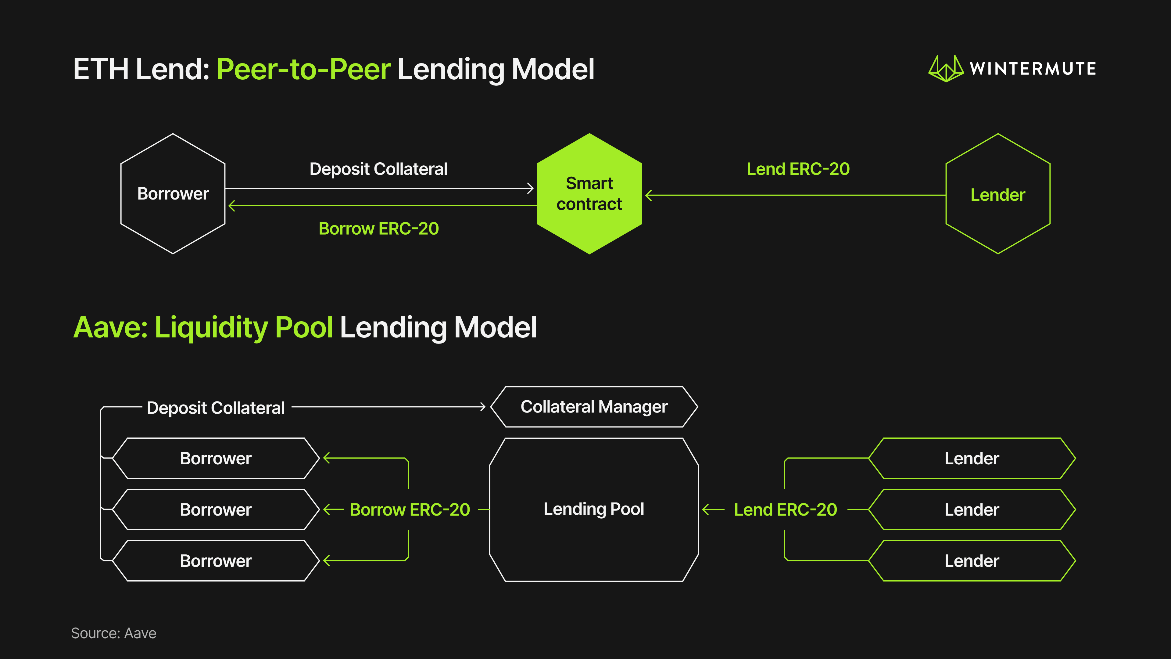 Diagram showing ETH Lend: Peer-to-Peer Lending Model