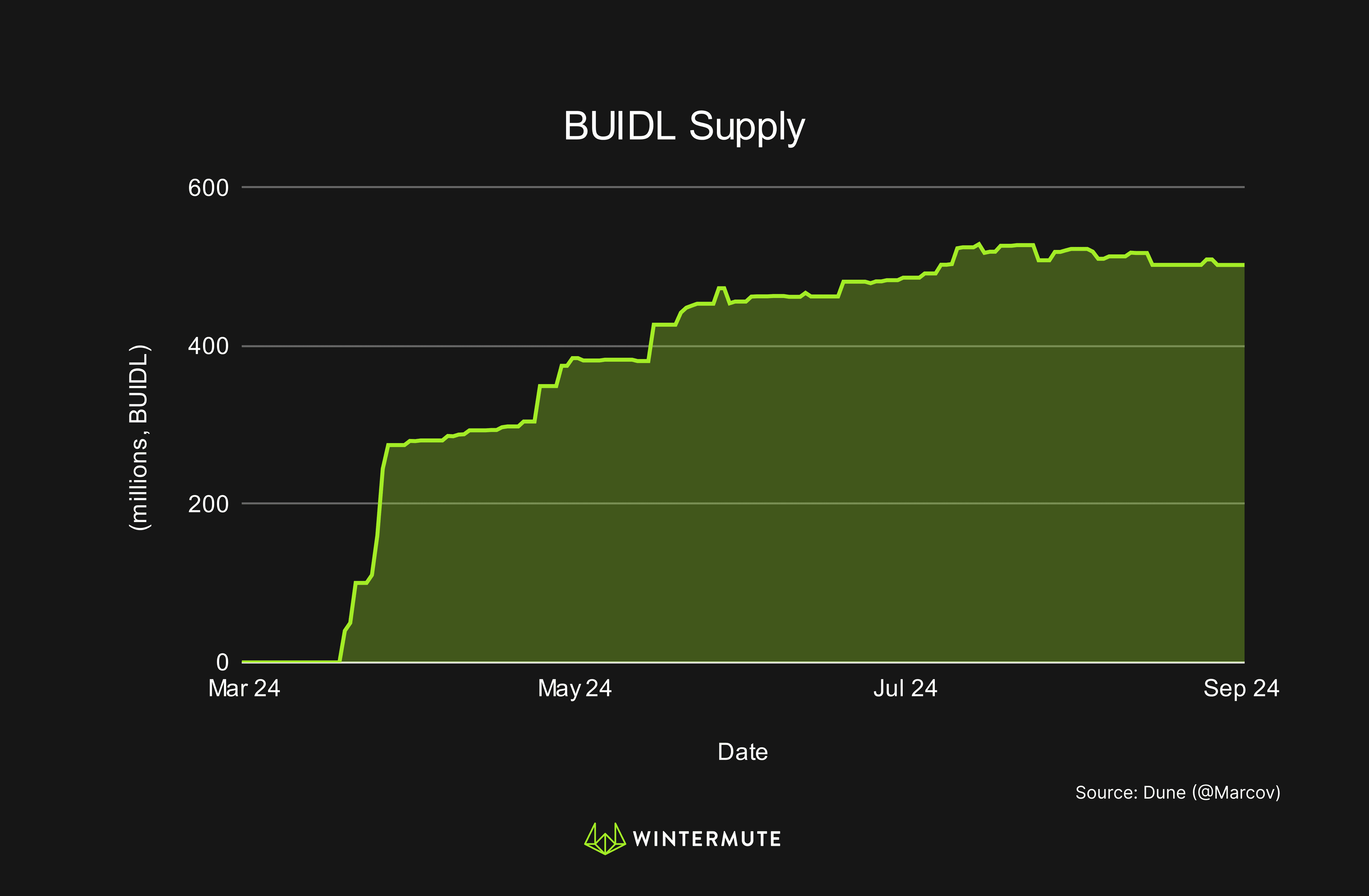 Area chart of BUIDL Supply