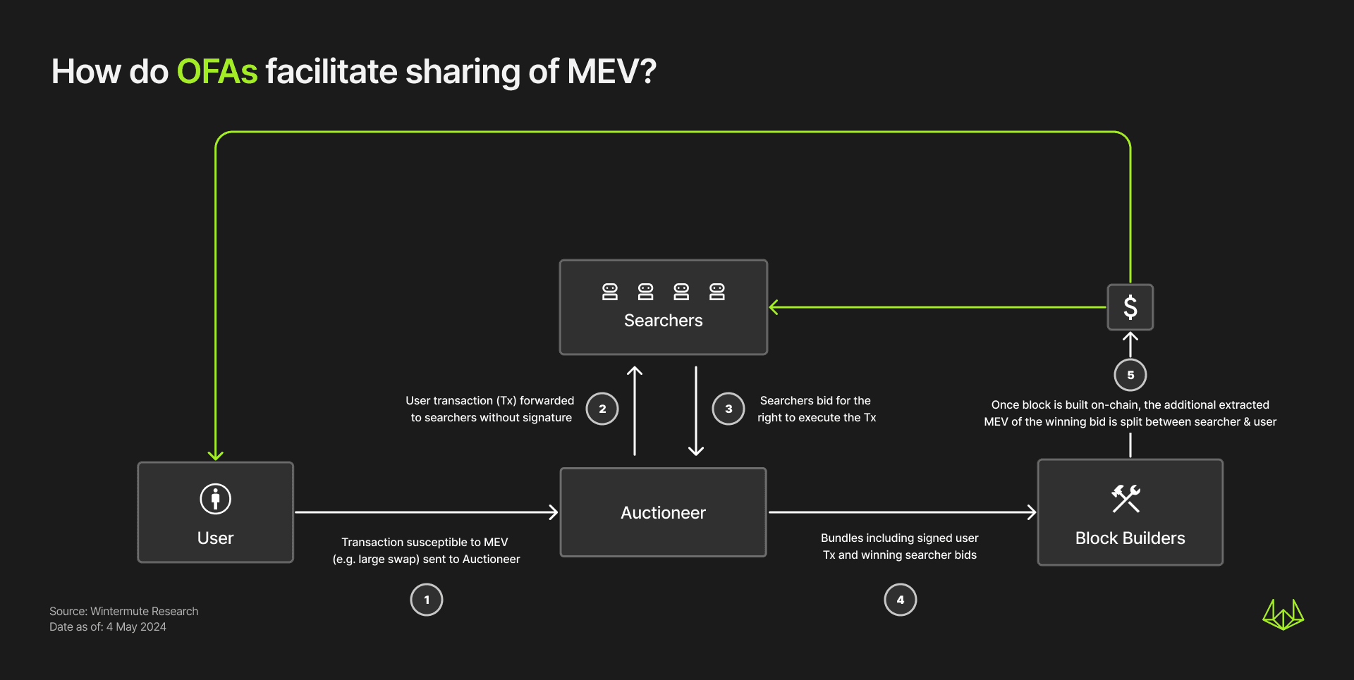 Diagram showing how OFA's facilitate sharing of MEV