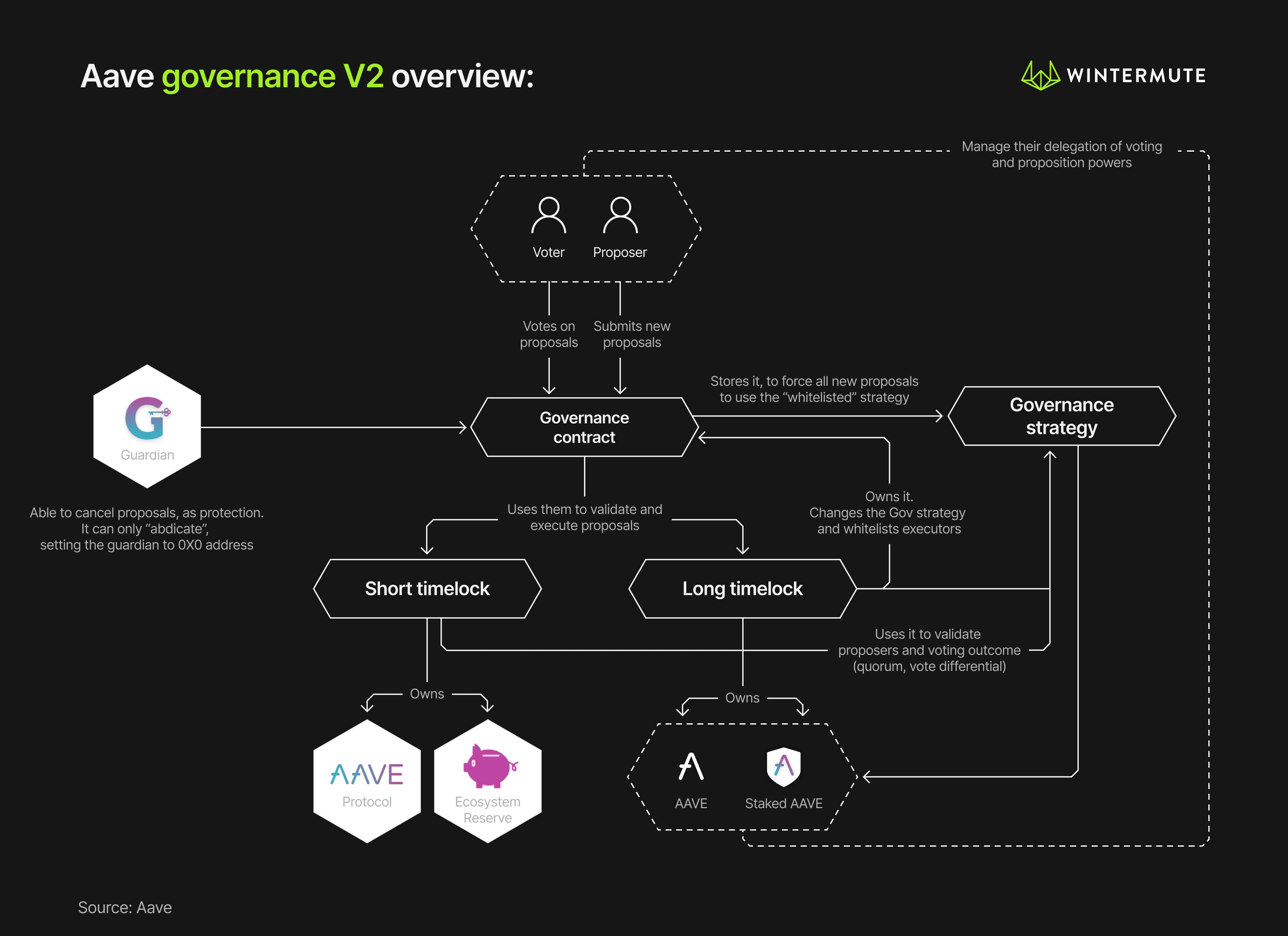 Diagram showing overview of Aave governance V2