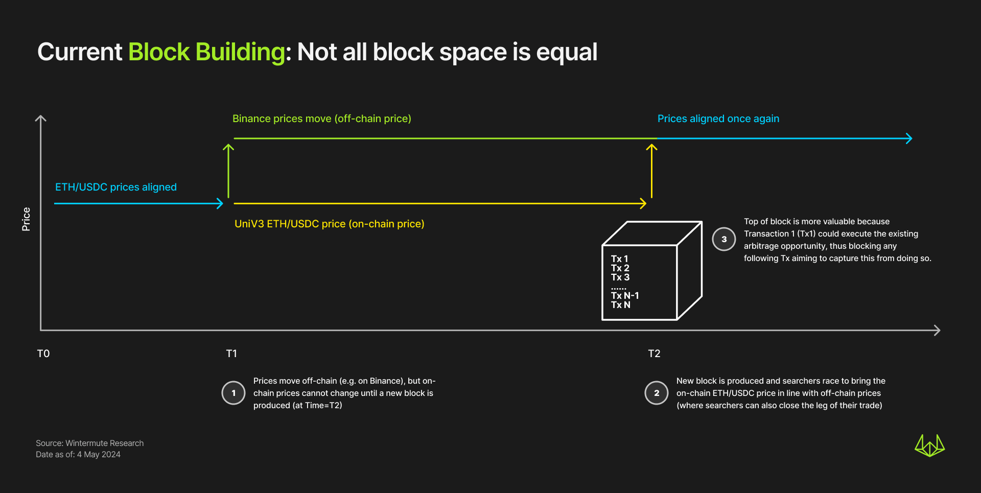 Diagram of Current Block Building, showing that not all block space is equal