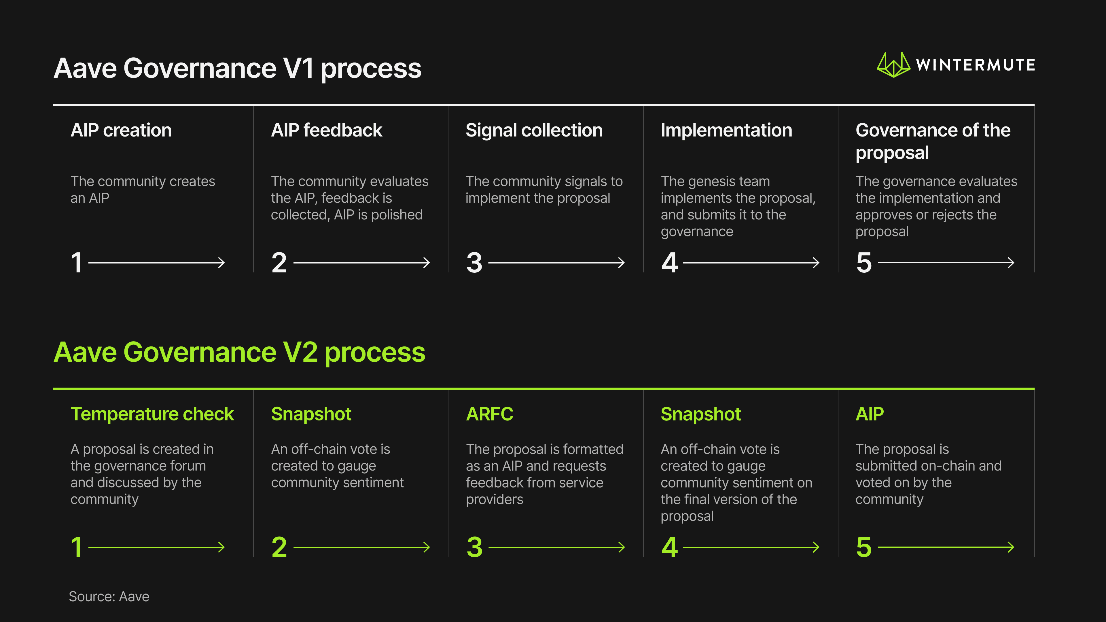 Two diagrams showing Aave Governance process (V1 Top, V2 Bottom)