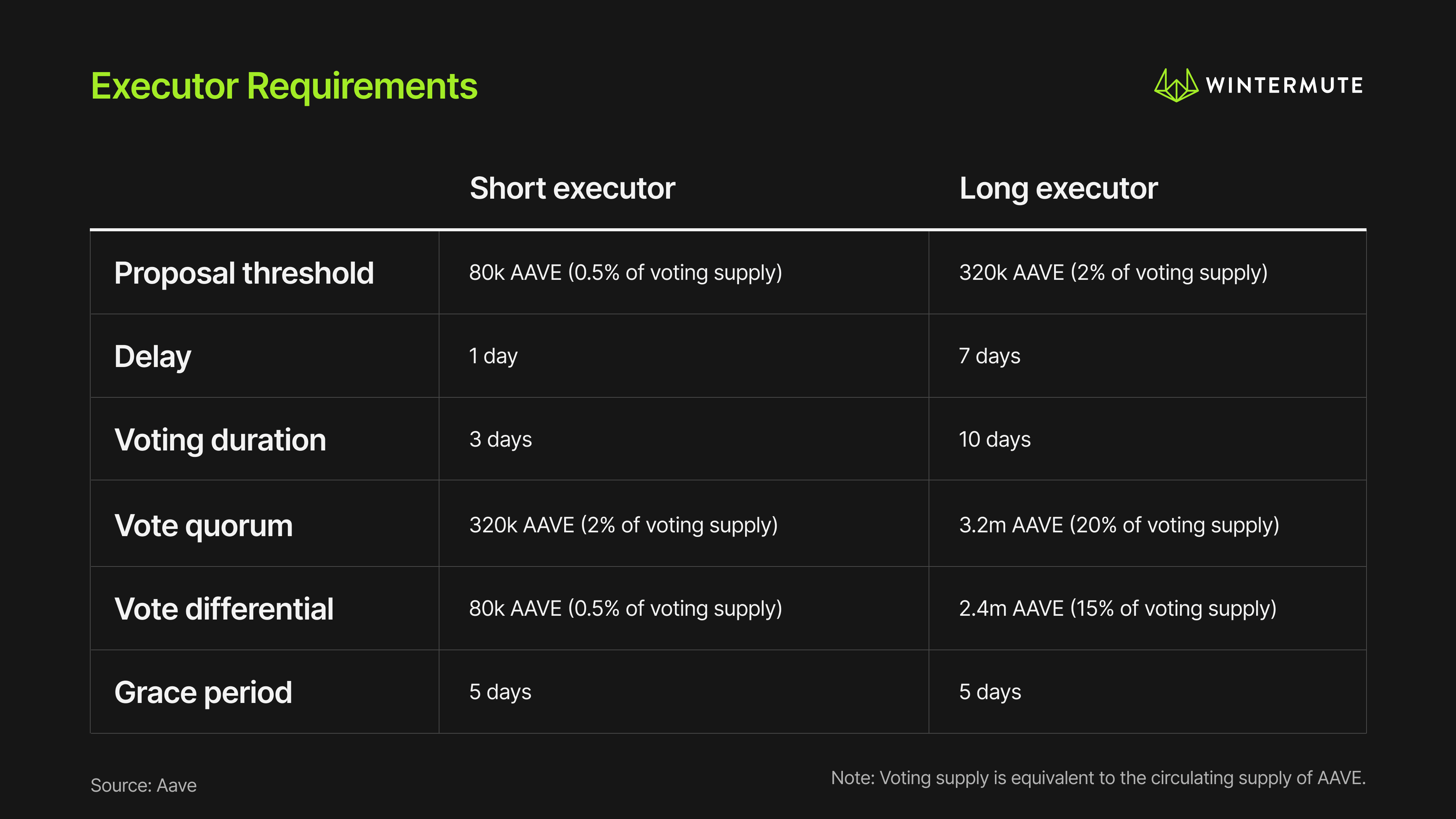 Table showing short executor and long executor requirements