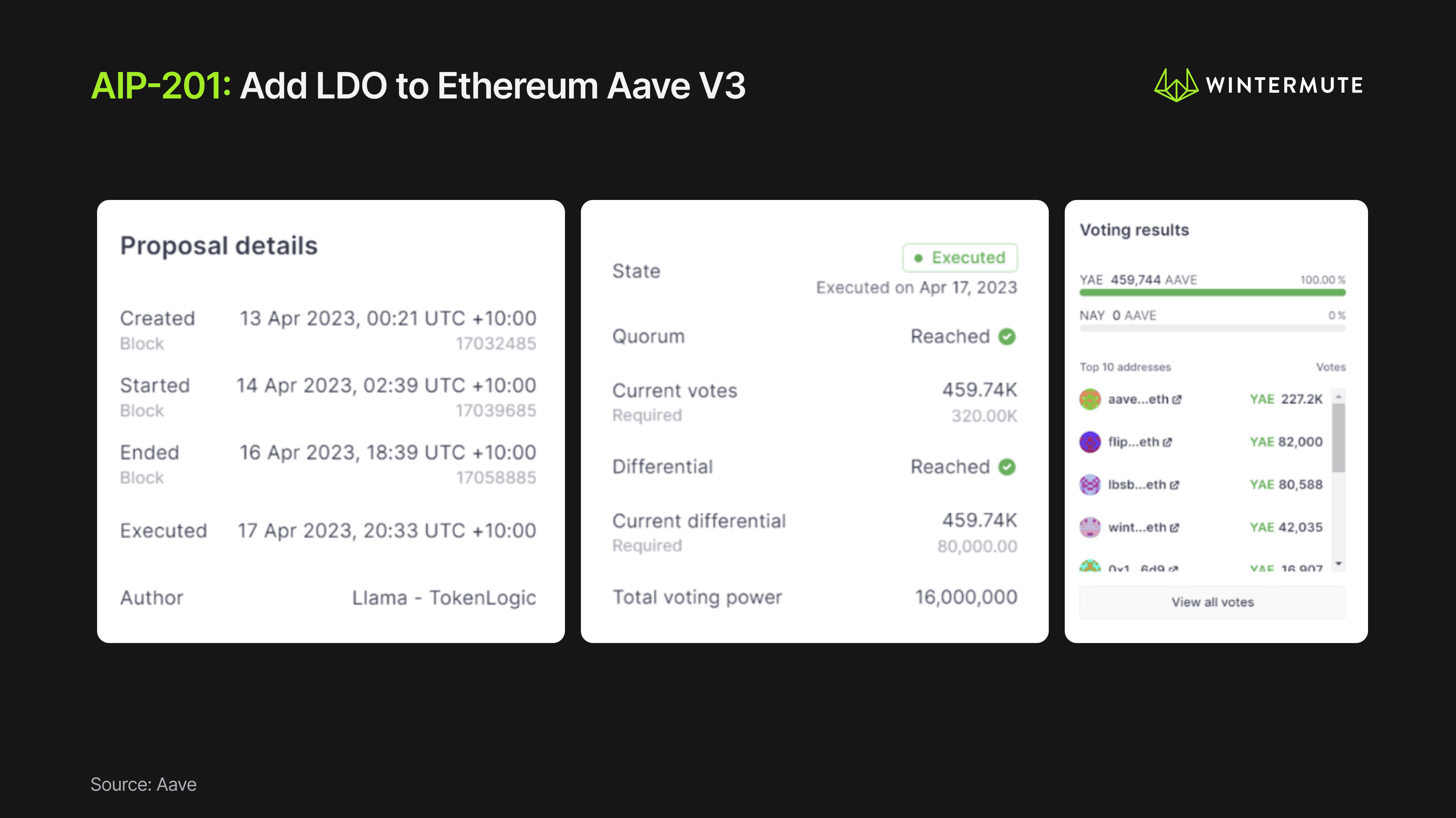 Infographic showing AIP-201: Add LDO to Ethereum Aave V3
