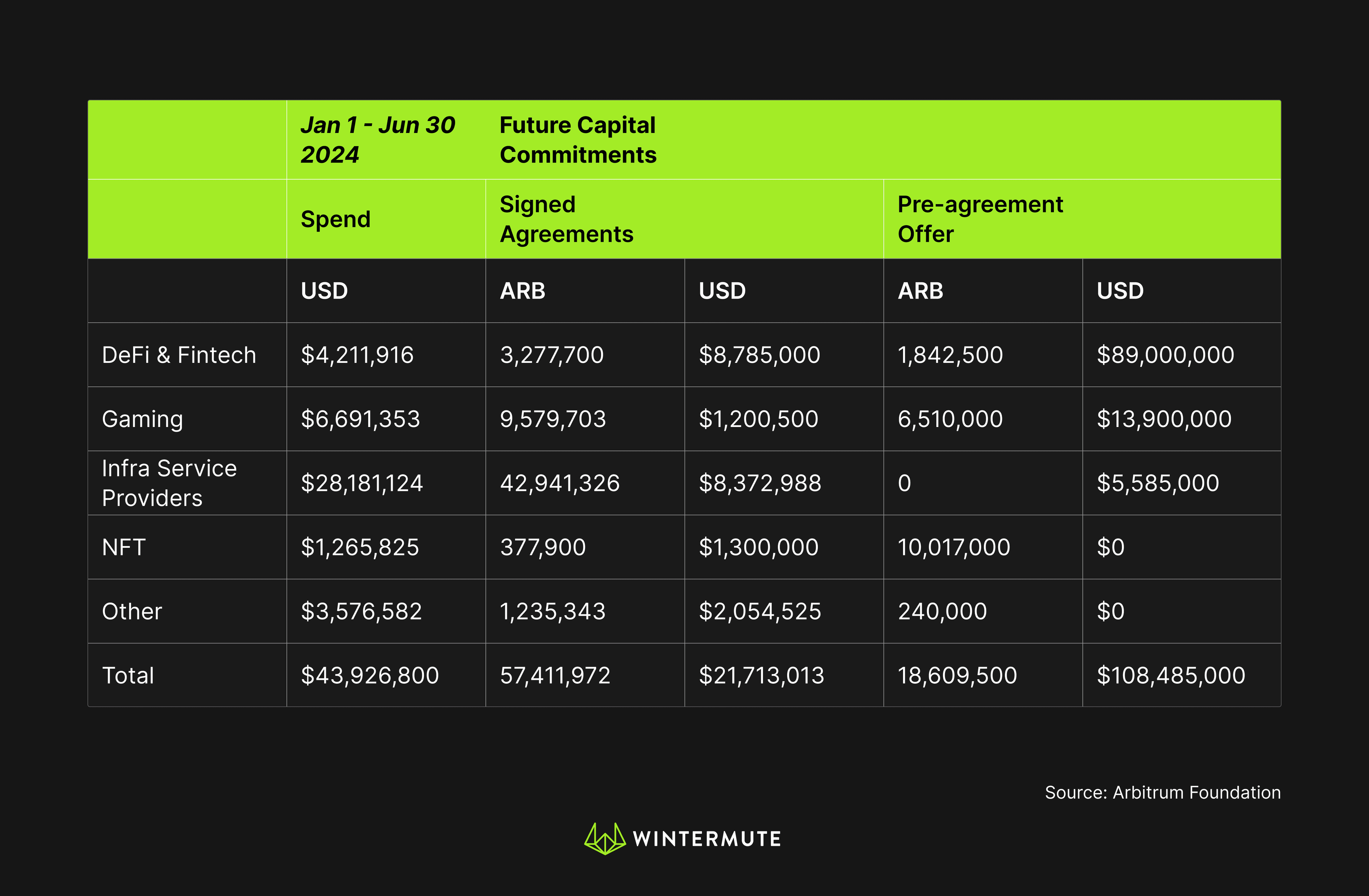 Table of Future Capital Commitments