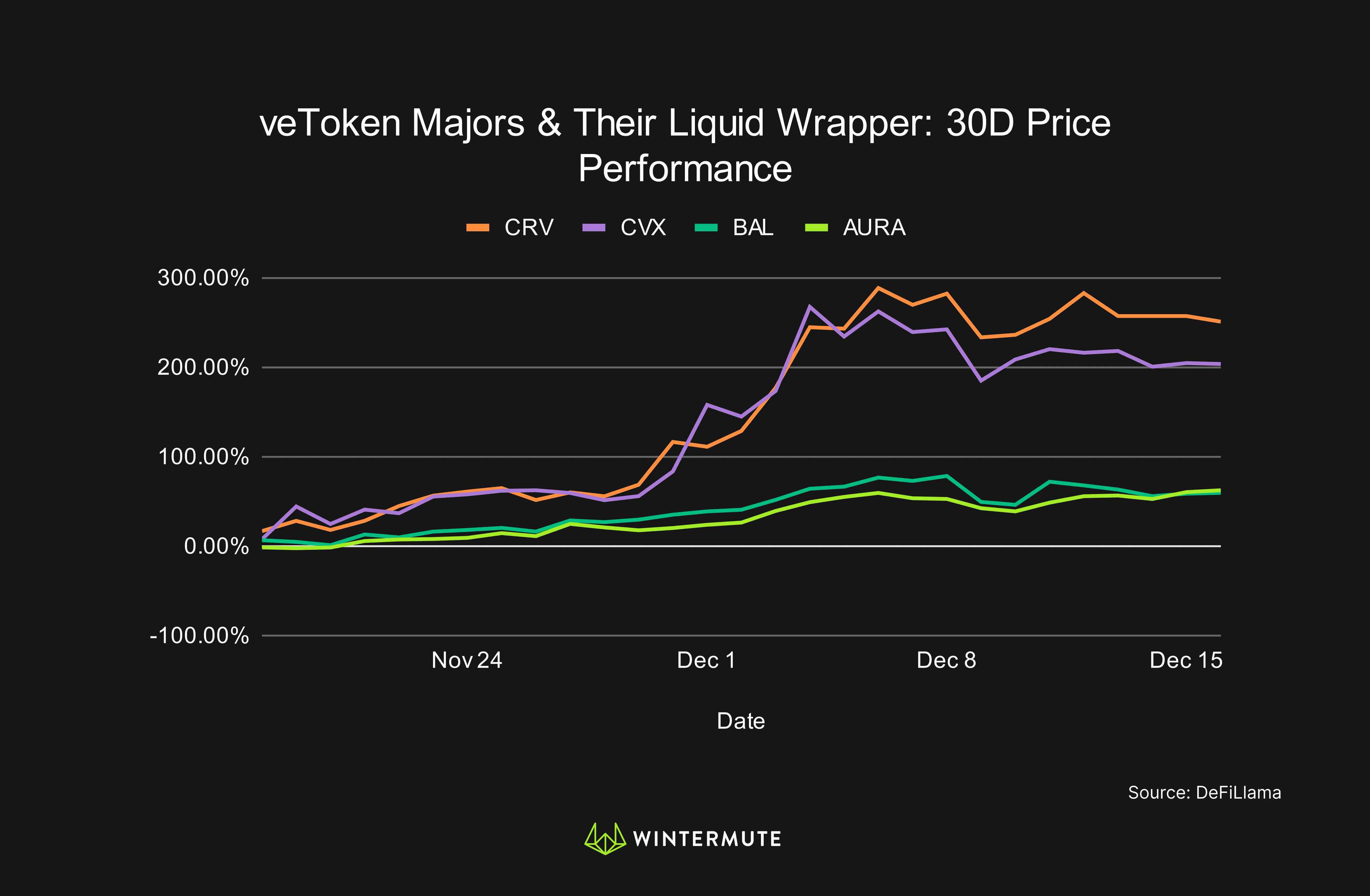 Line graph of veToken Majors & Their Liquid Wrapper