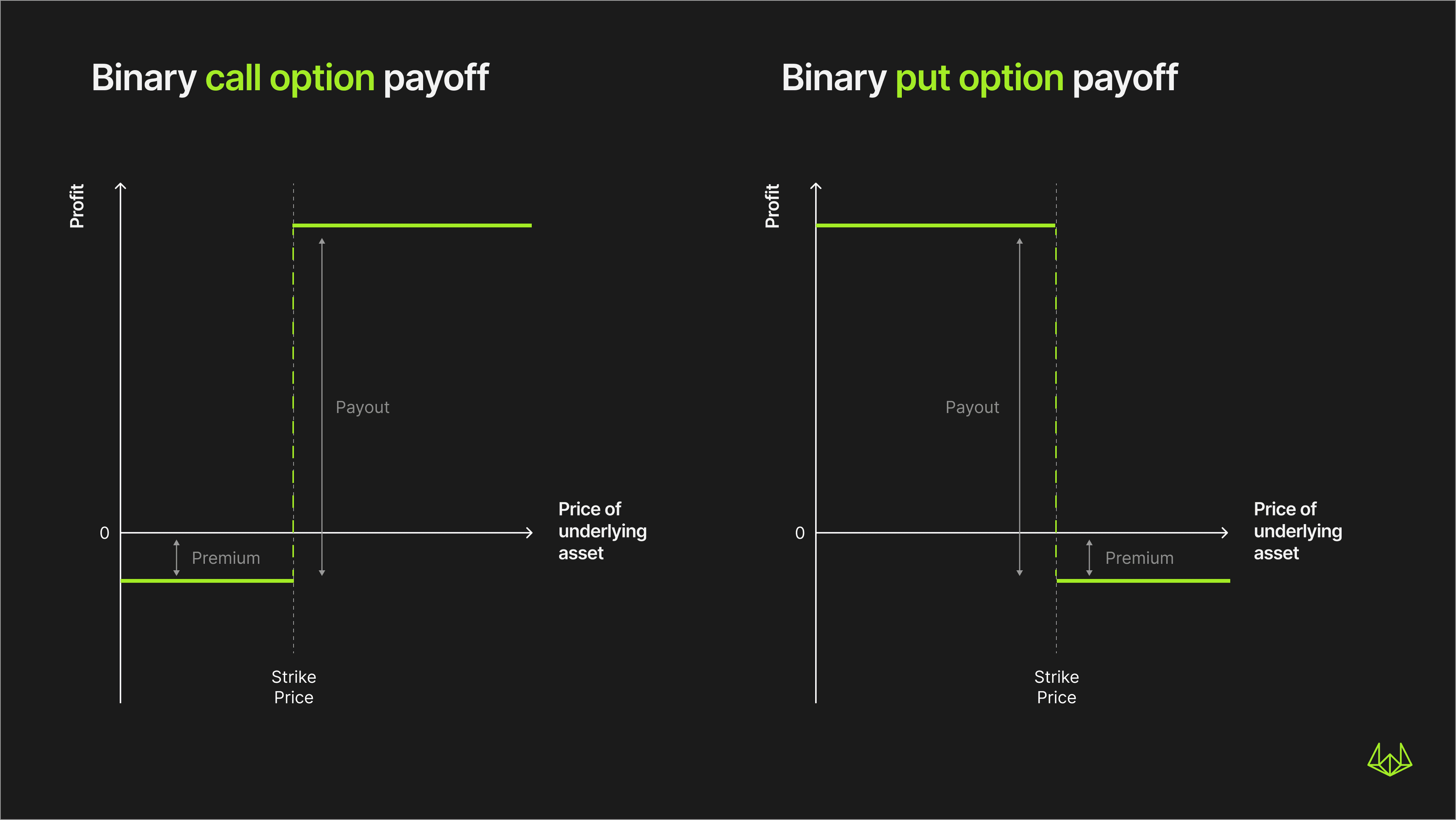 Diagram providing an explanation of the mechanics of binary options