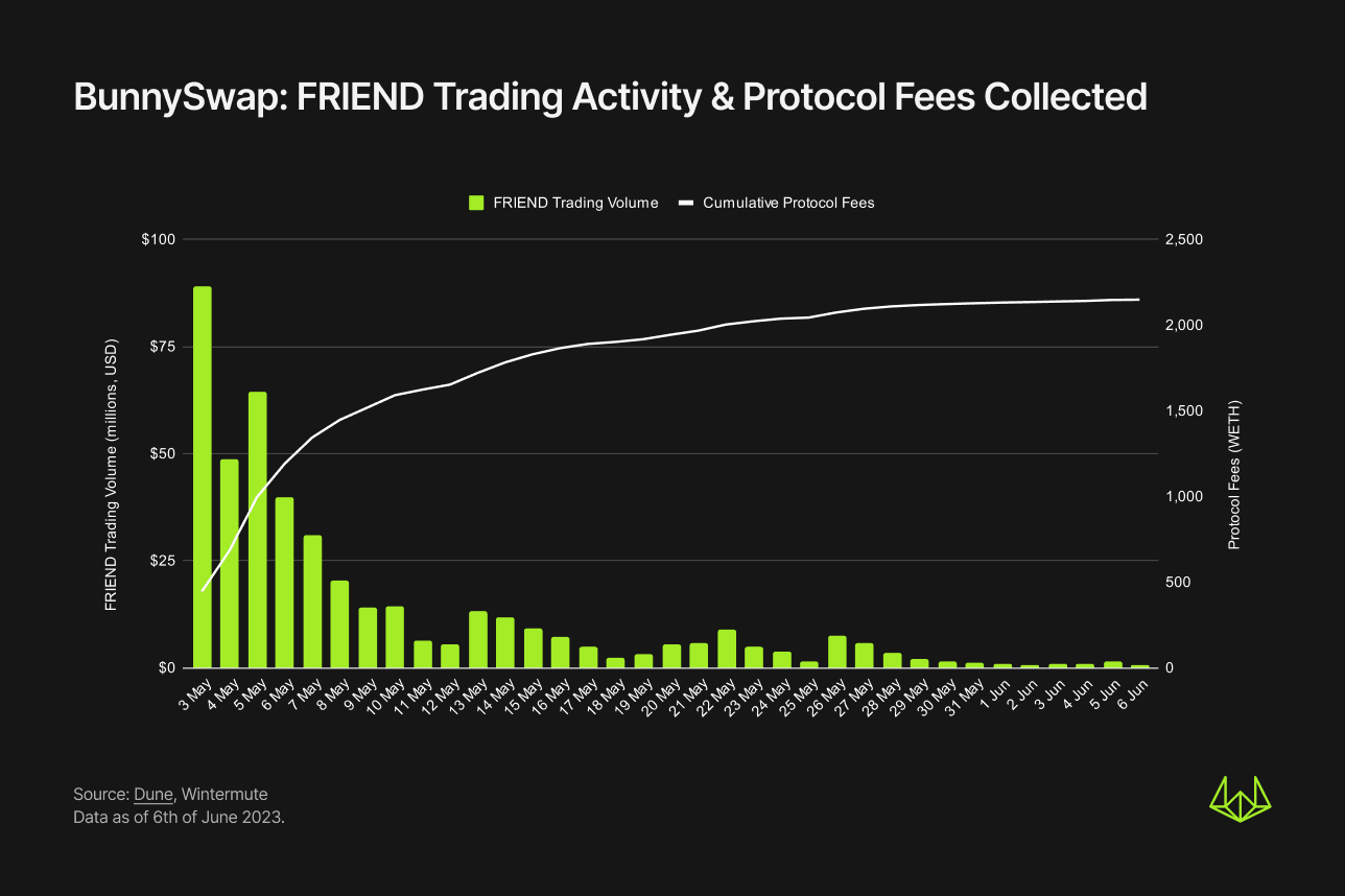 Bar graph of BunnySwap: FRIEND Trading Activity & Protocol Fees Collected