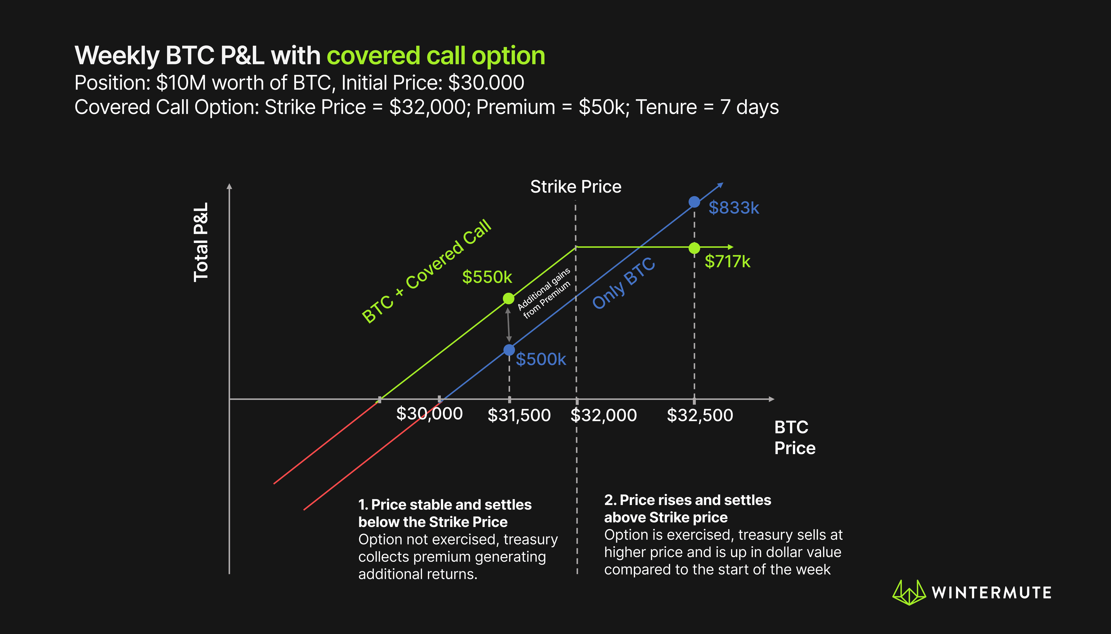 Diagram of Weekly BTC P&L with covered call option