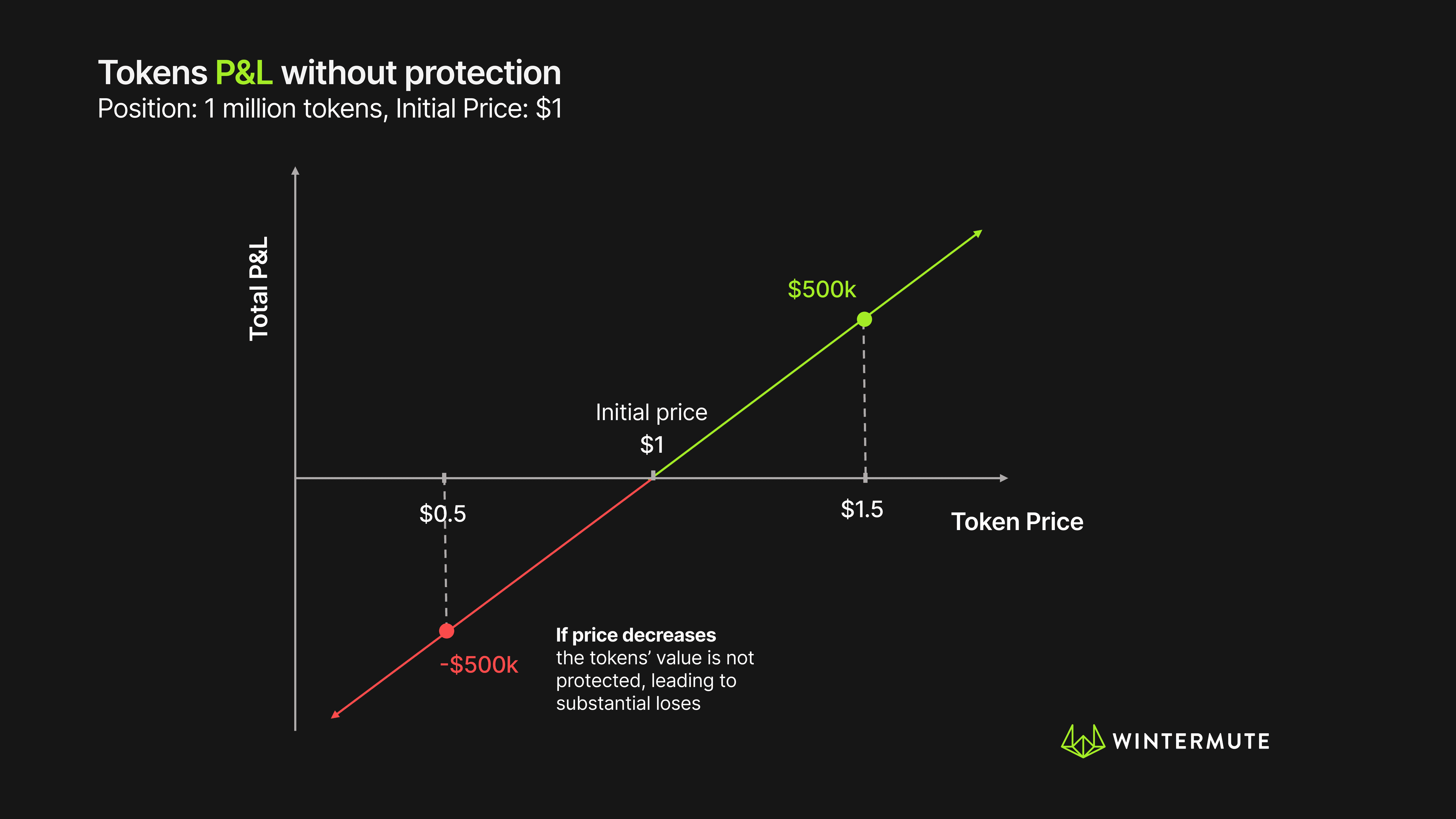 Diagram of Tokens P&L without protection
