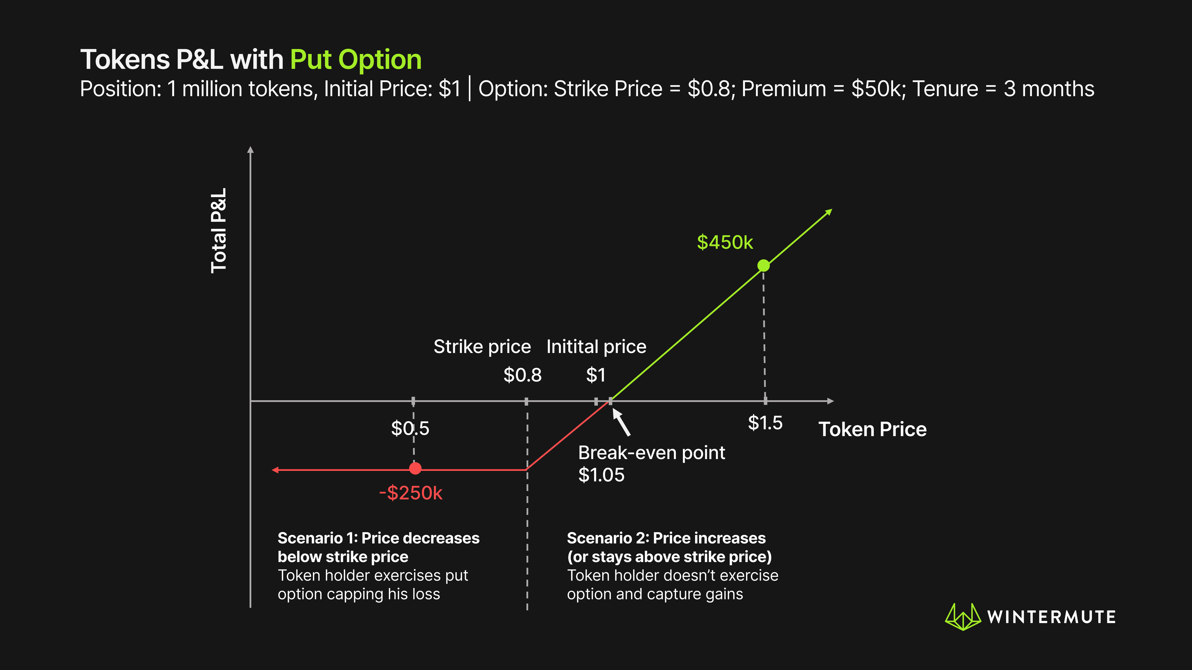 Diagram of Tokens P&L with Put Option