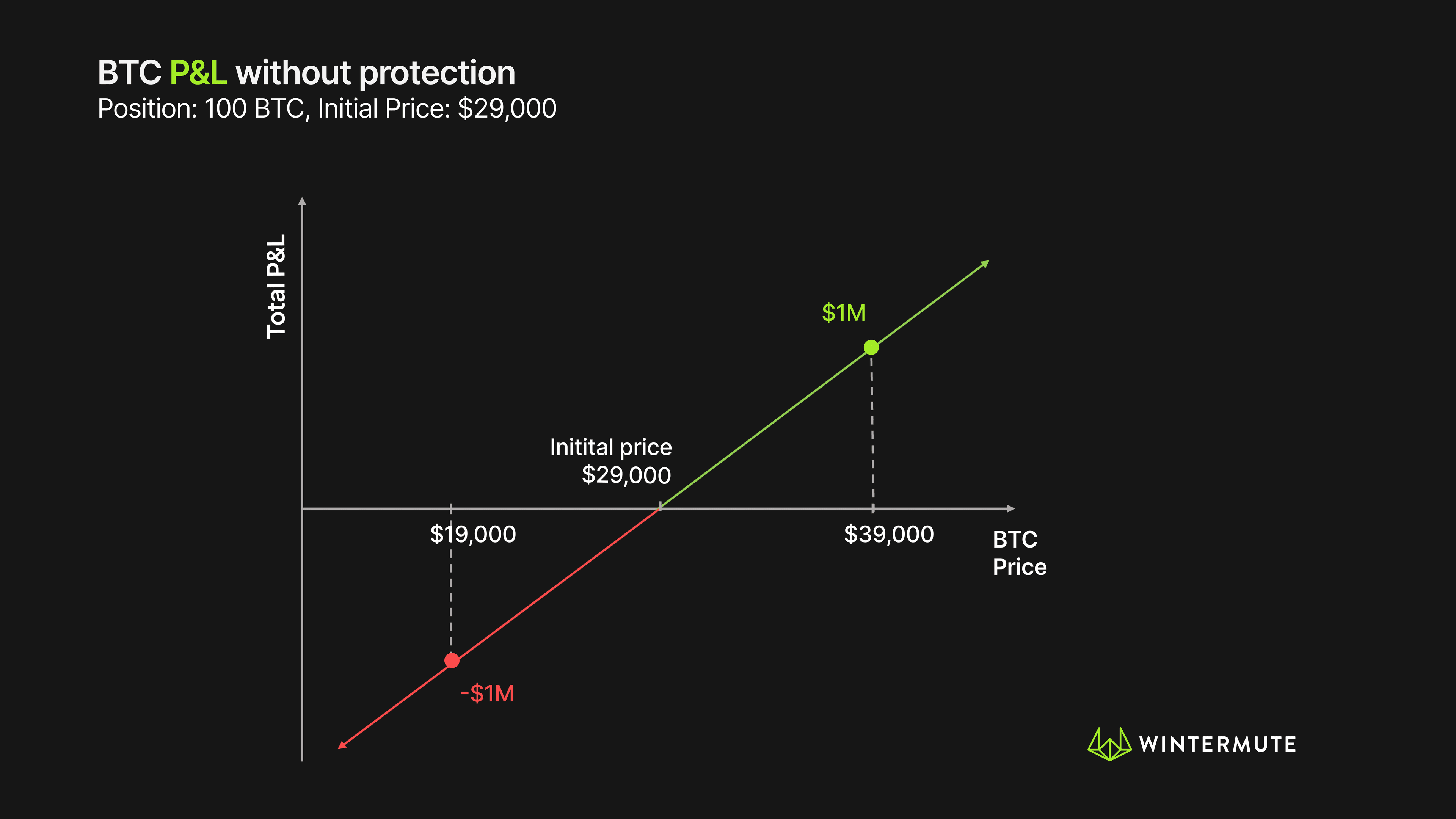 Diagram of BTC P&L without protection