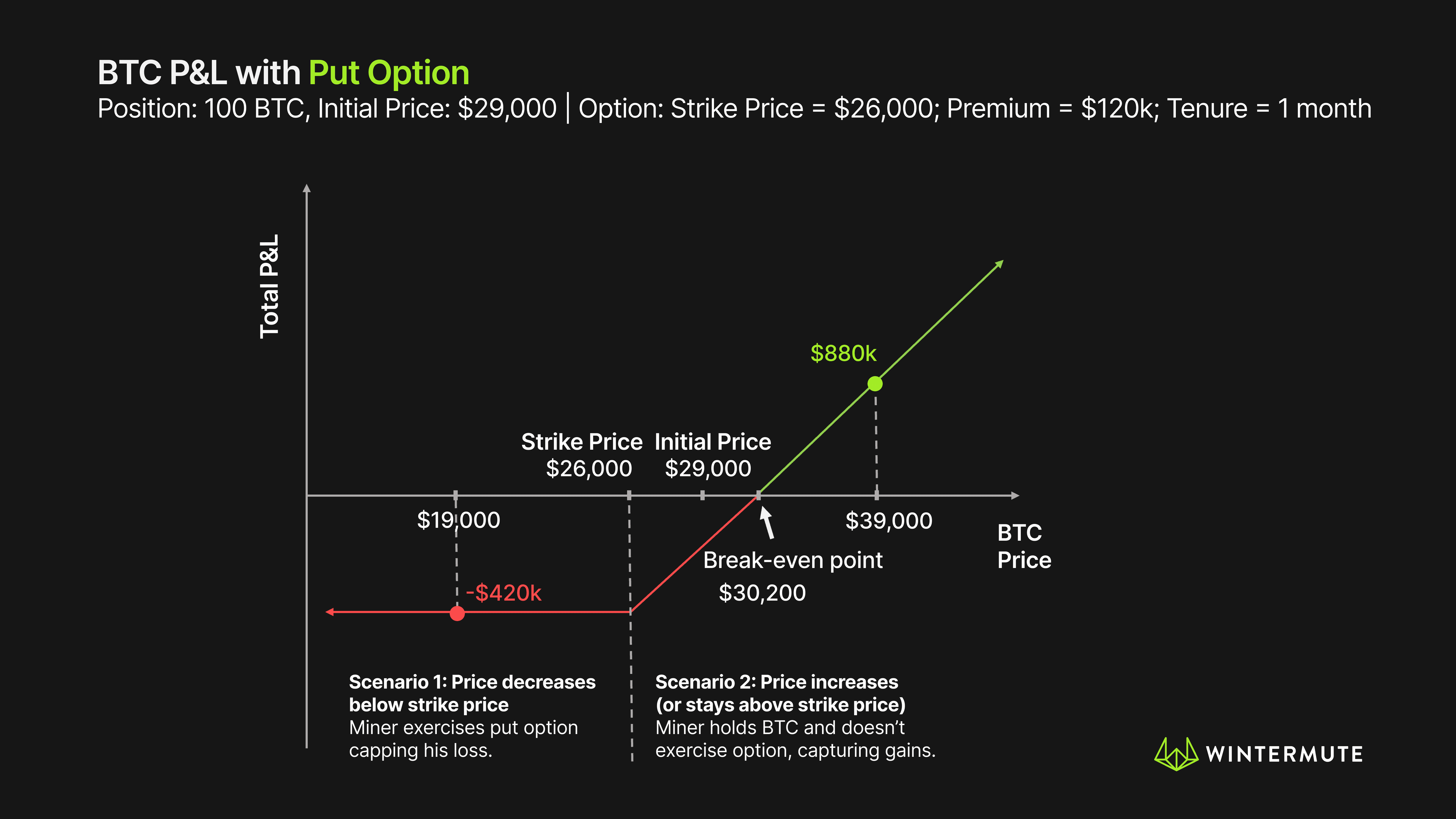 Diagram of BTC P&L with Put Option