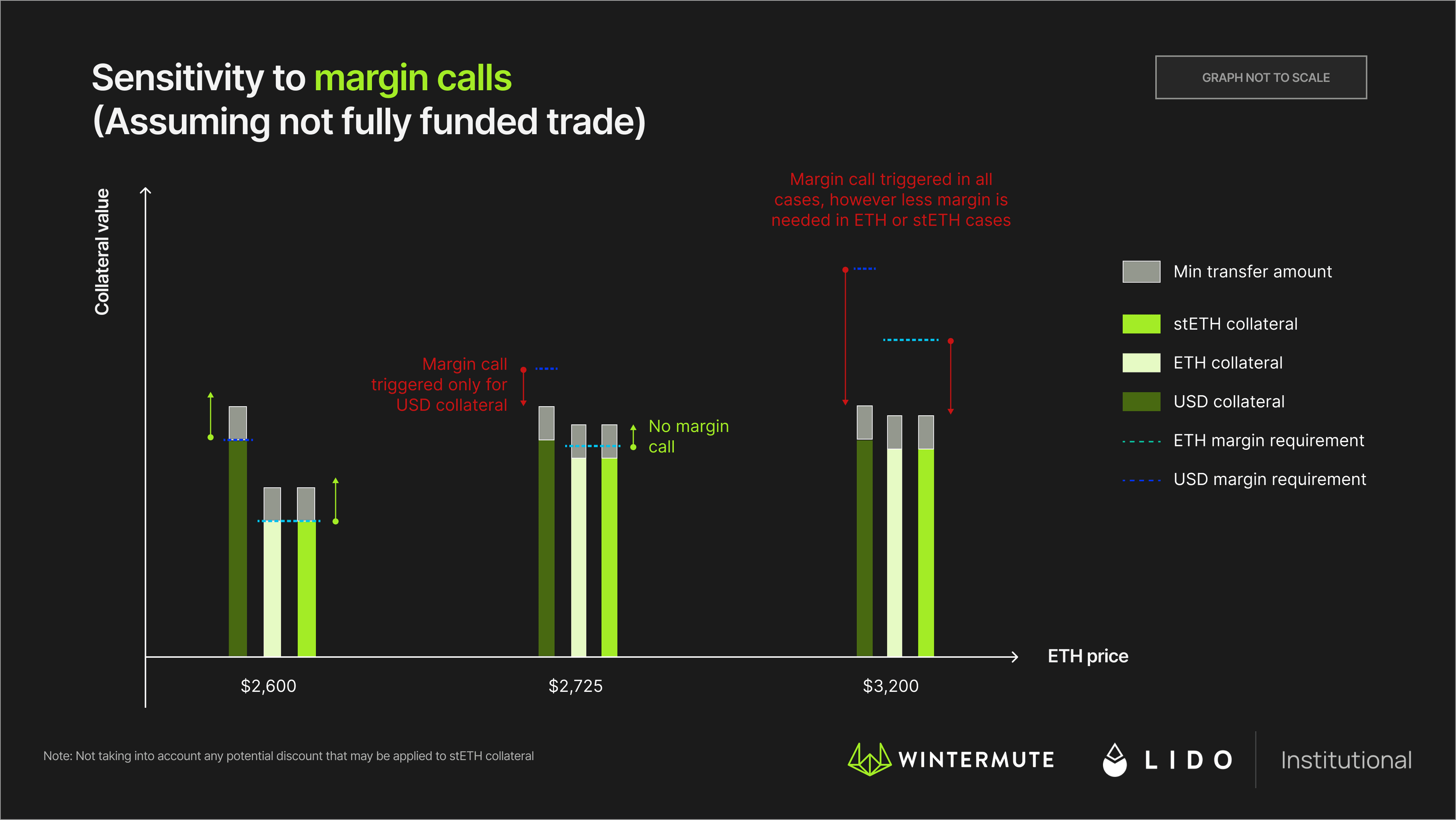 Sensitivity to margin calls, bar graph, USD, ETH, stETH
