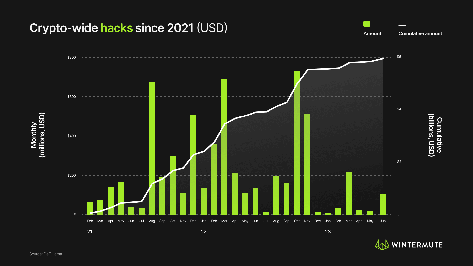 Bar graph showing Crypto-wide hacks since 2021