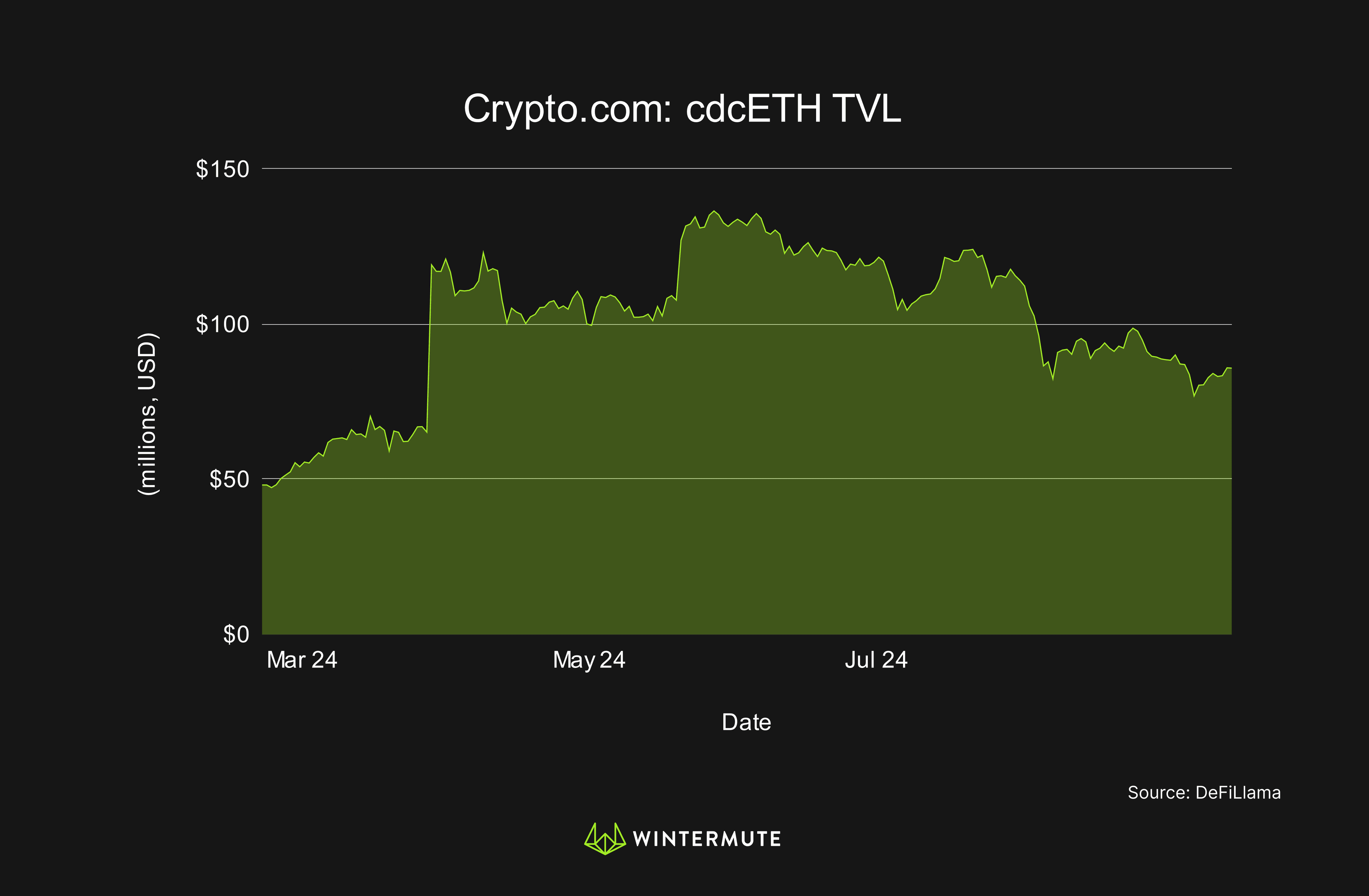 Area Chart of Crypto.com: cdcETH TVL