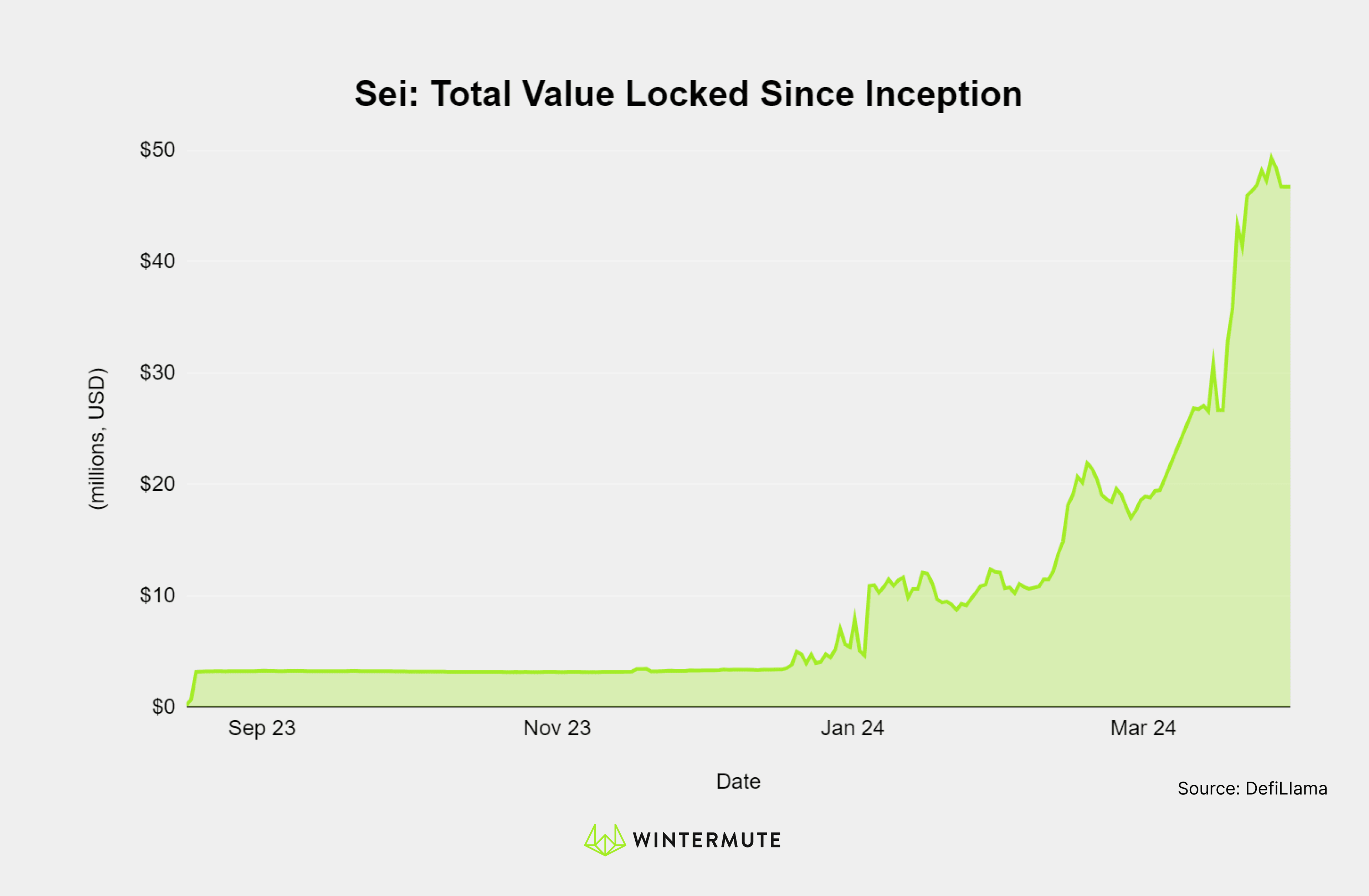 Area chart of Sei: Total Value Locked Since Inception