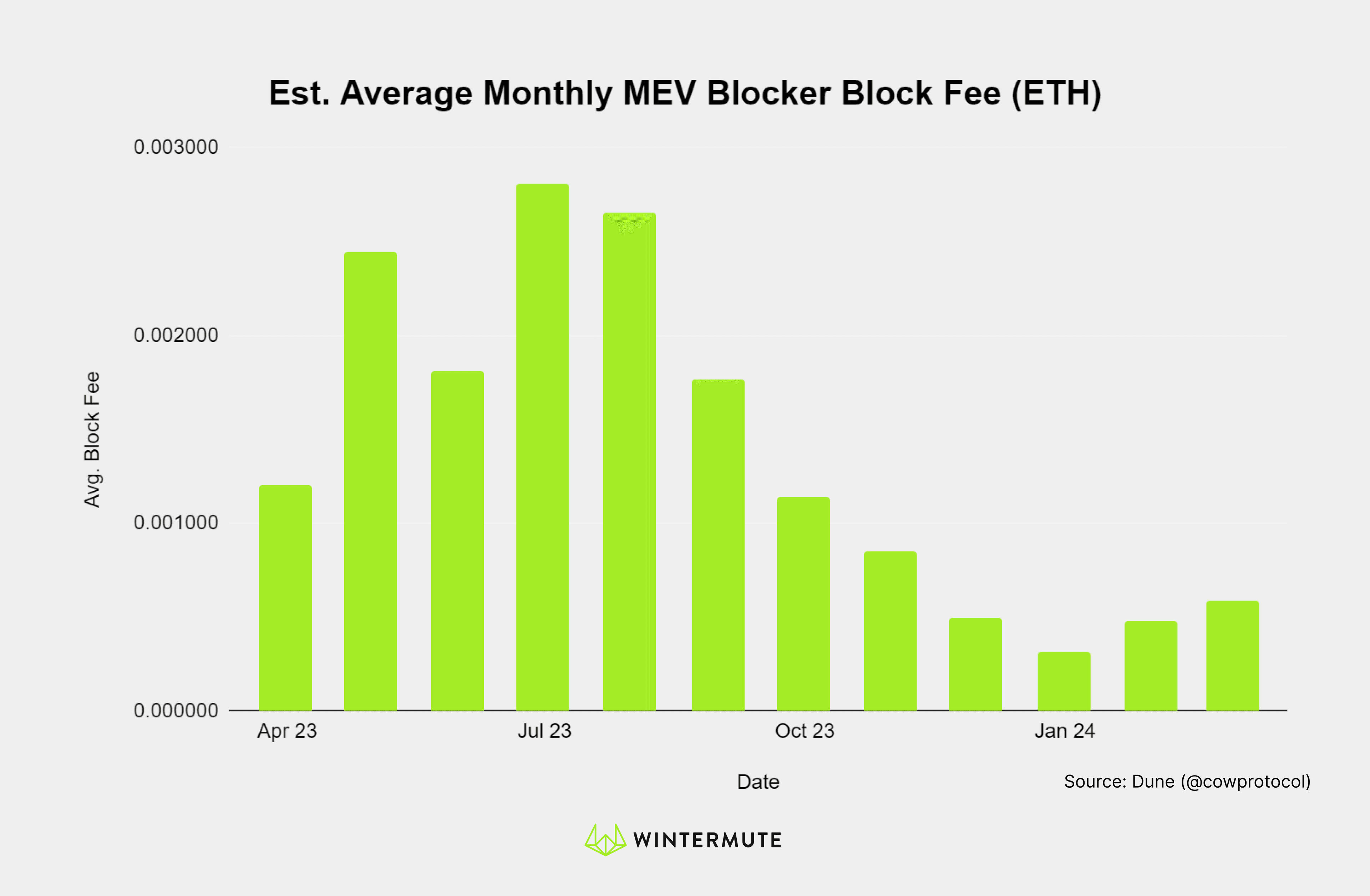 Bar graph showing Estimated Average Monthly MEV Blocker Block Fee (ETH)
