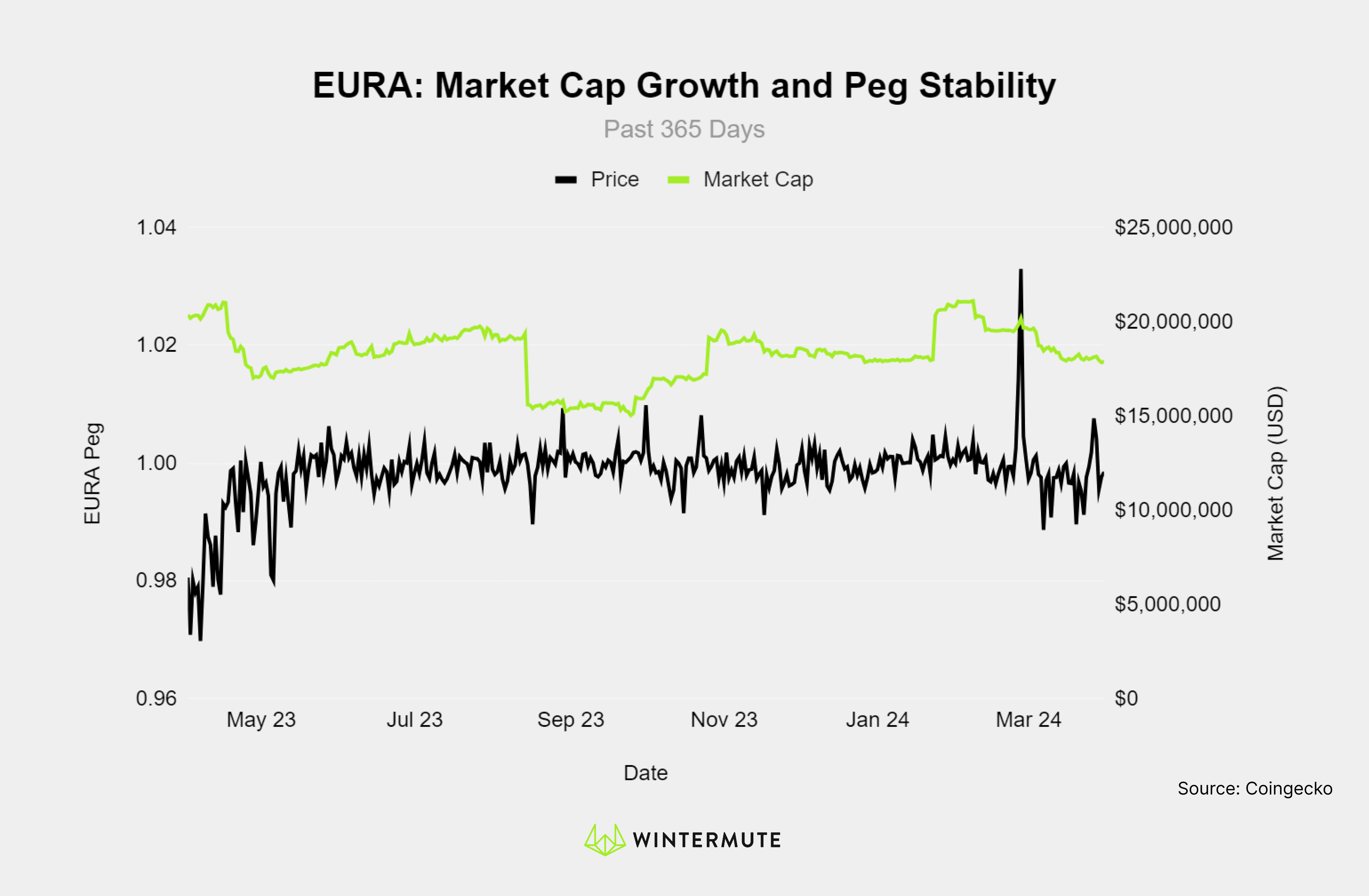 Line graph of EURA: Market Cap Growth and Peg Stability