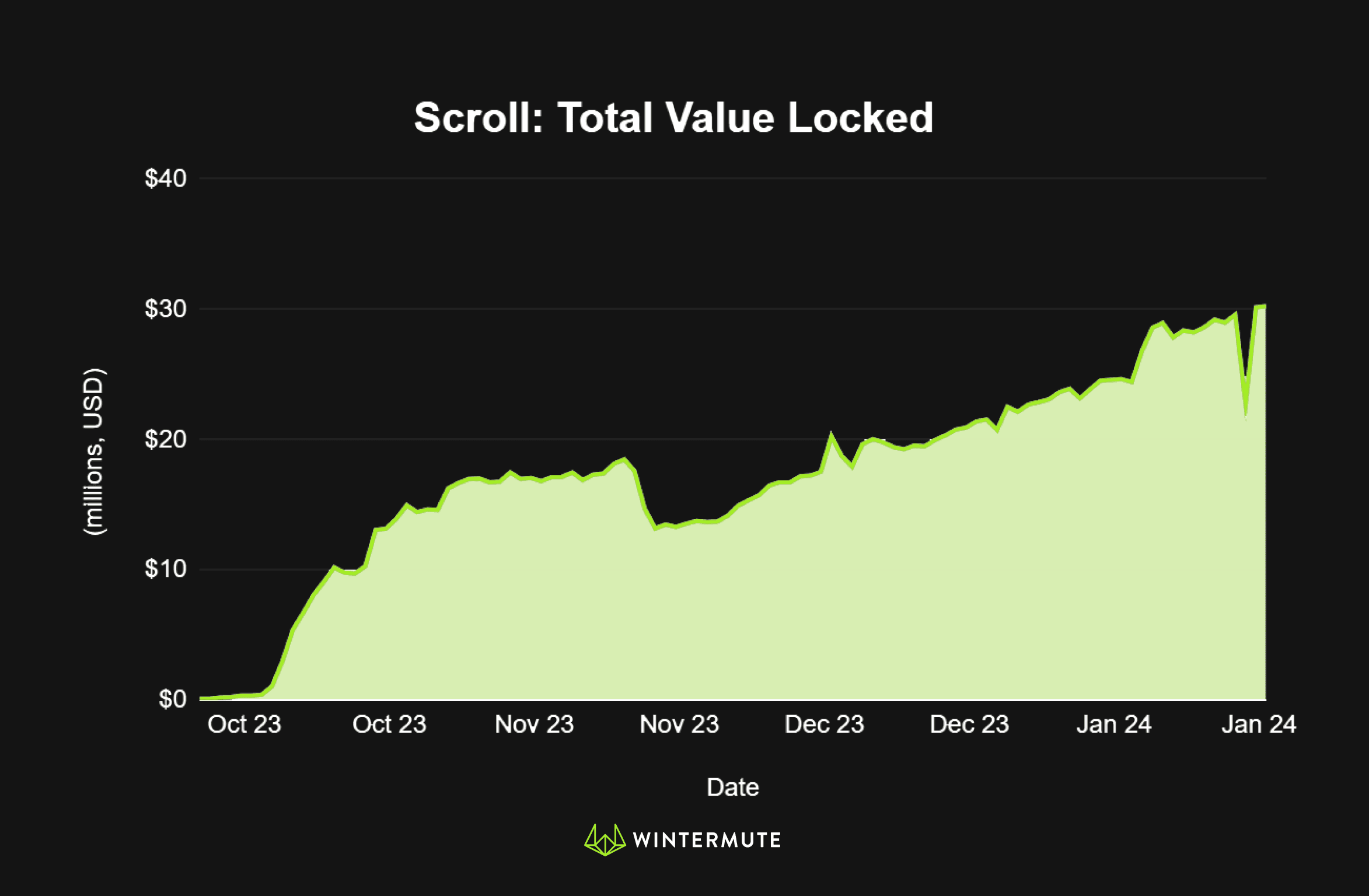 Area chart showing Scroll: Total Value Locked