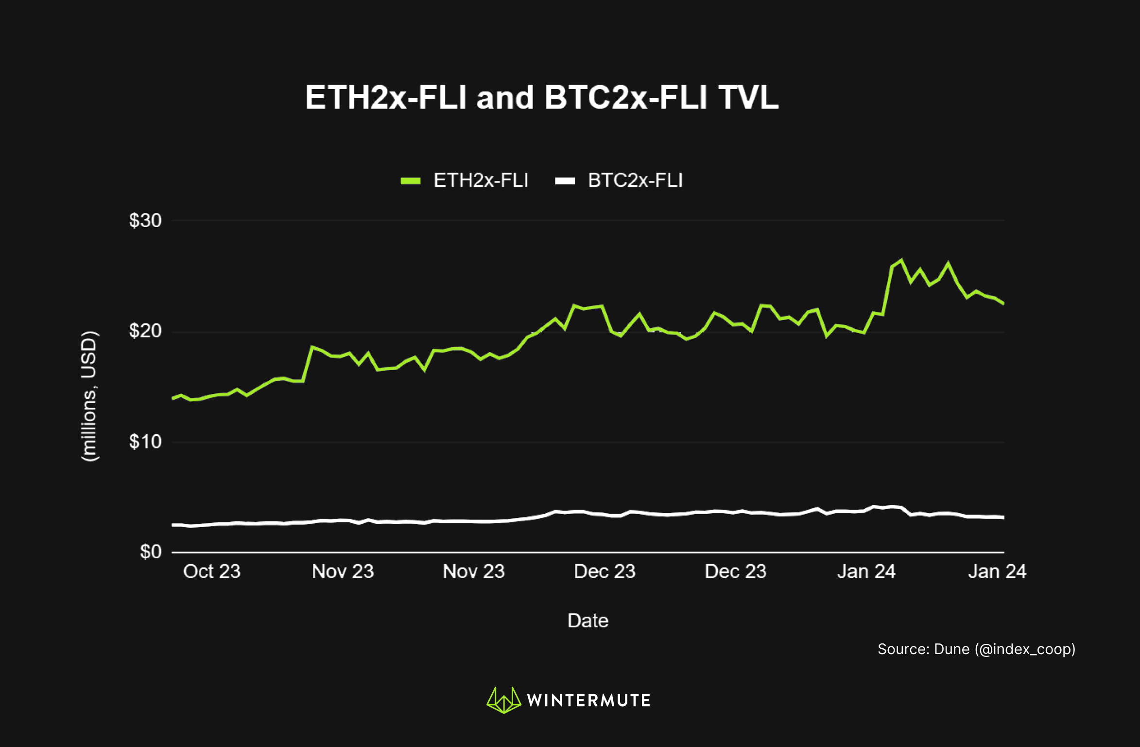 Line graph of ETH2x-FLI and BTC2x-FLI TVL