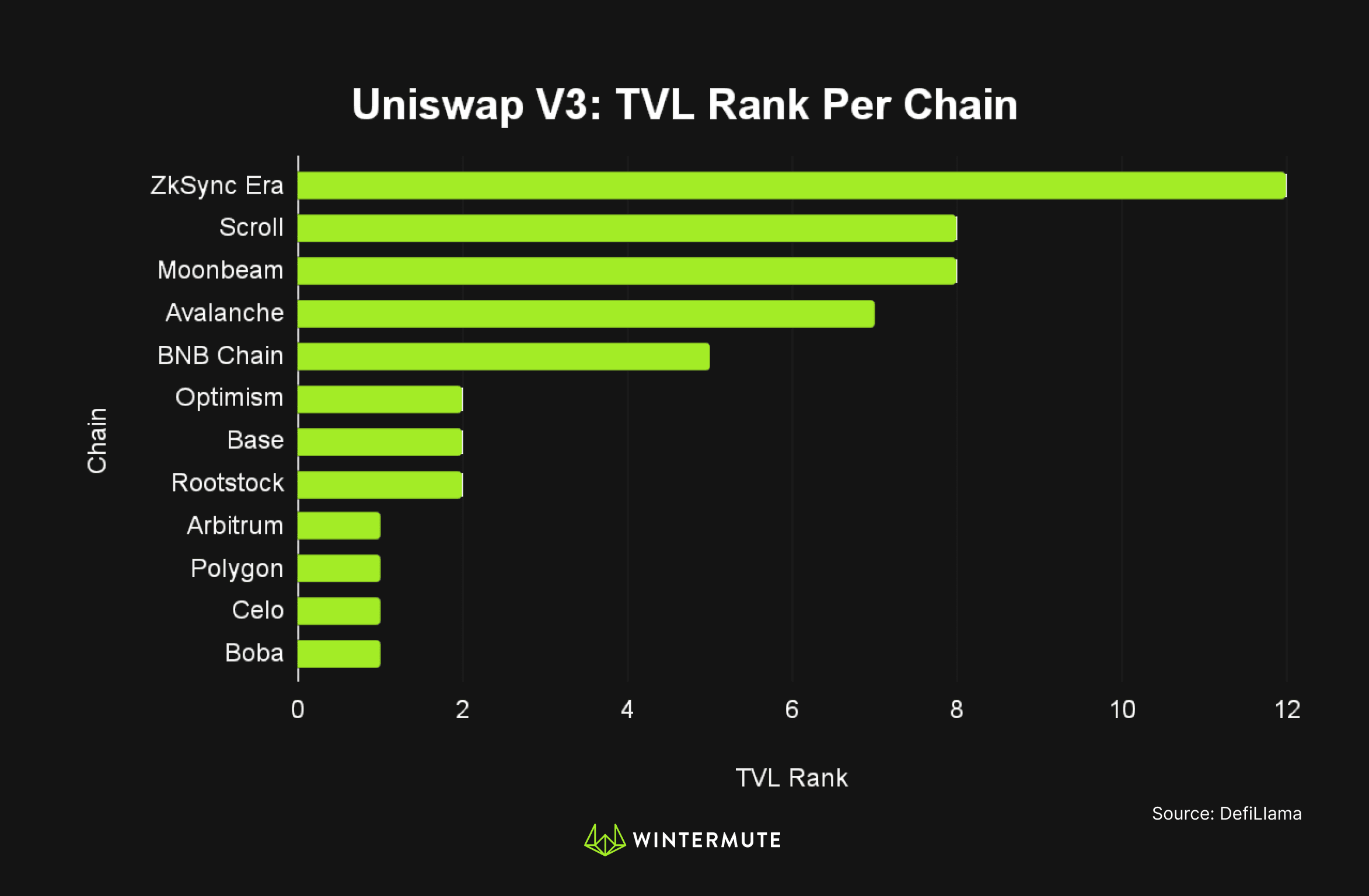 Bar graph of Uniswap V3: TVL Rank Per Chain