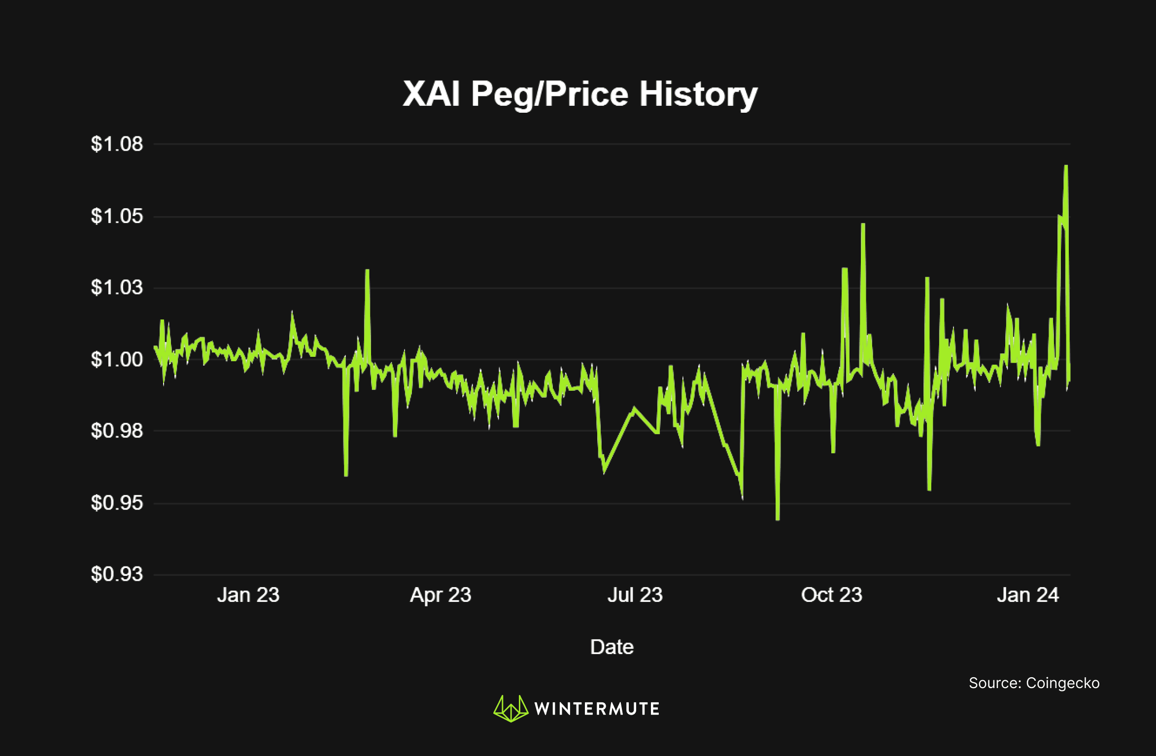 Line graph of XAI Peg/Price History