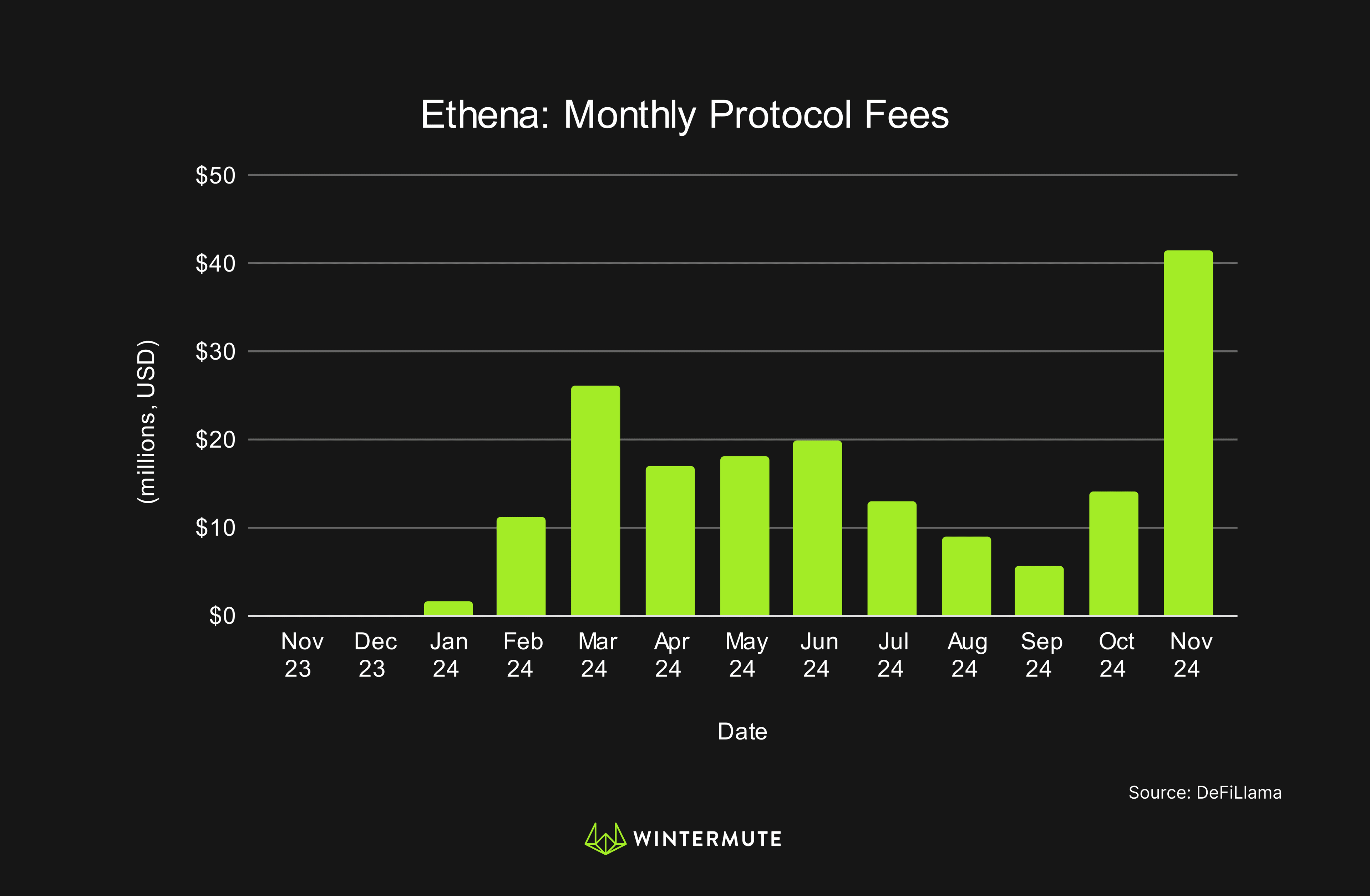 Bar graph of Ethena: Monthly Protocol Fees