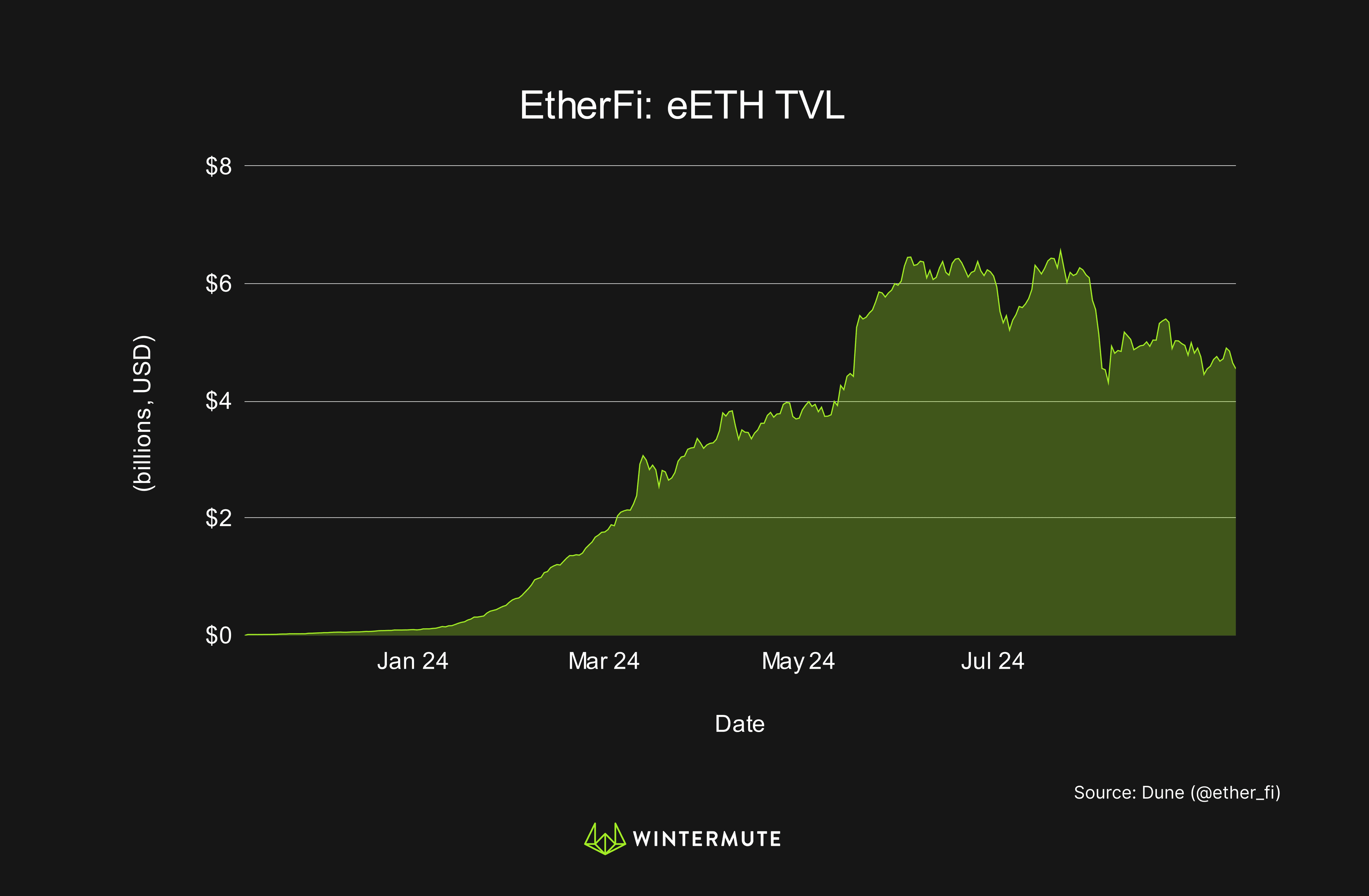 Area Chart of EtherFi: eETH TVL