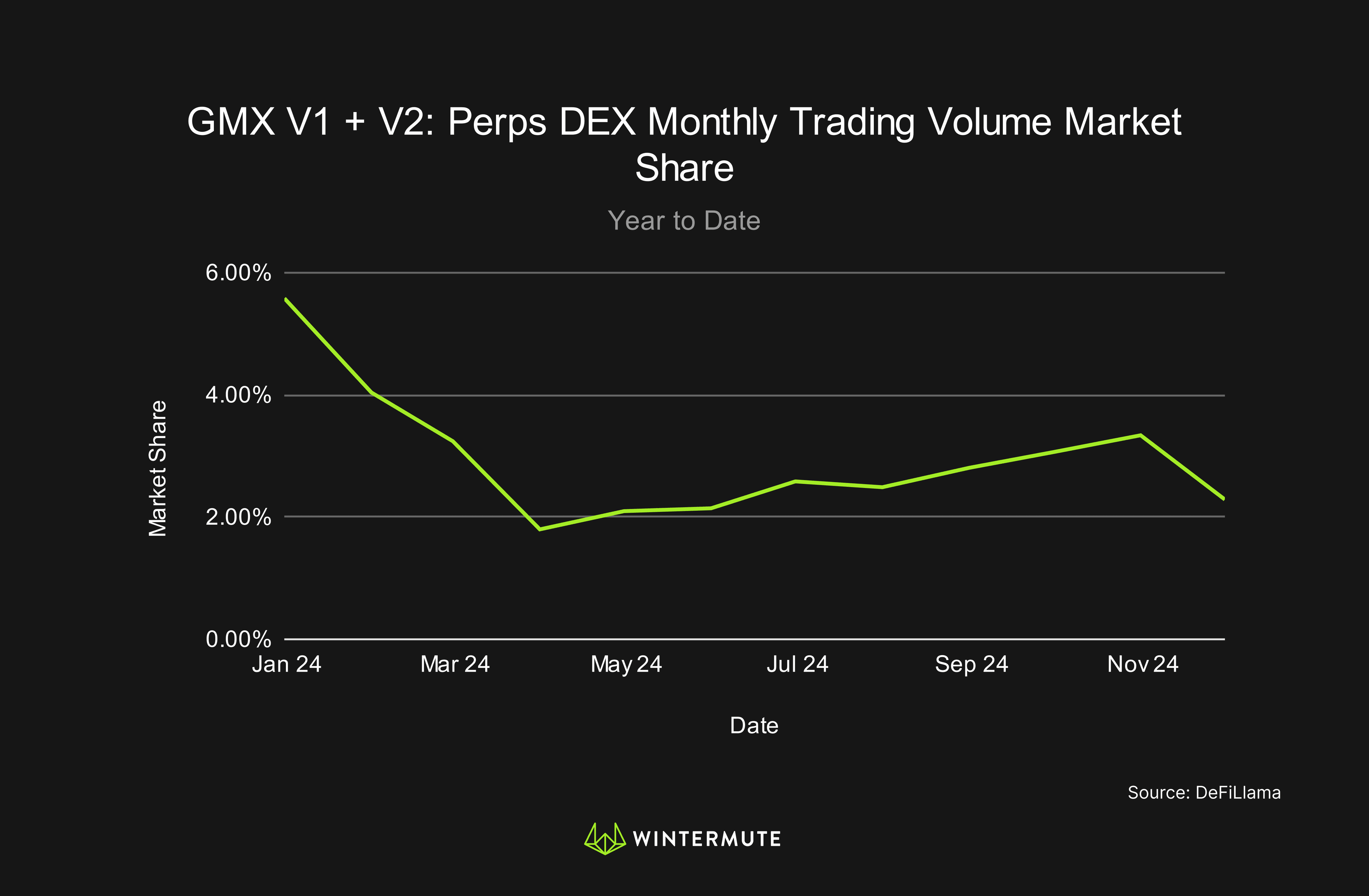 Line graph of GMX V1 + V2: Perps DEX Monthly Trading Volume Market Share