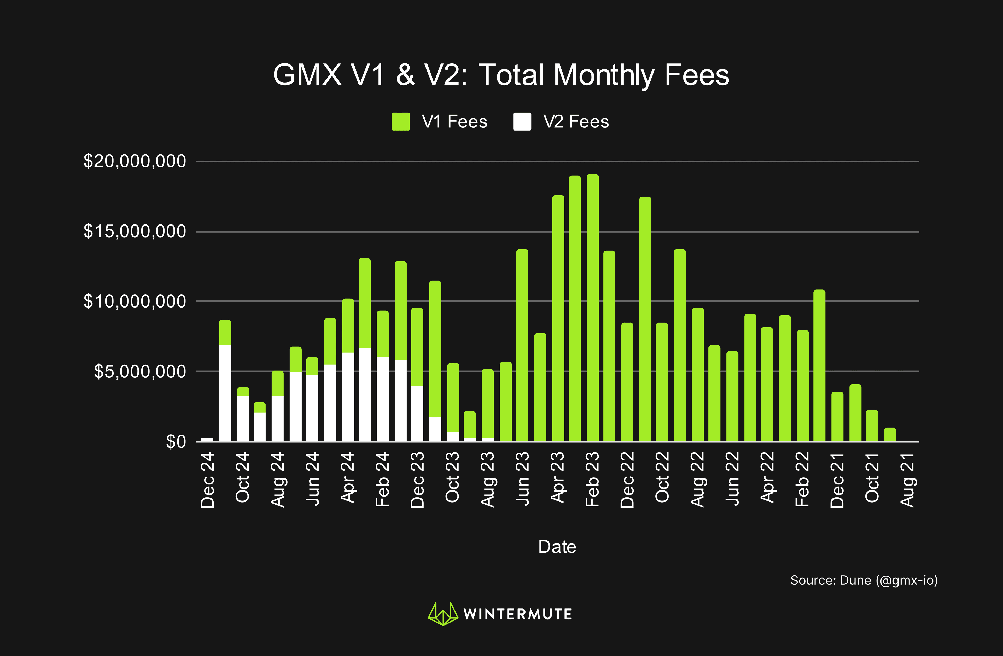 Bar graph of GMX V1 & V2: Total Monthly Fees