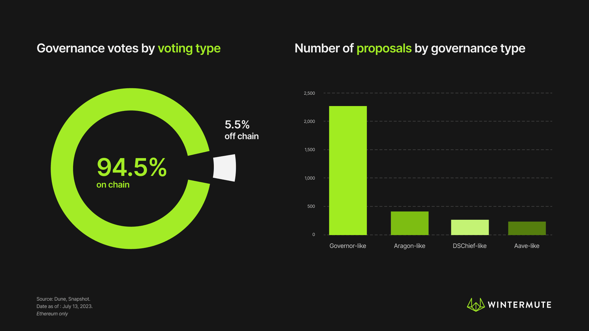 Two visuals: Left: Pie Chart of Governance votes by voting type Right: Bar graph showing Number of proposals by governance type