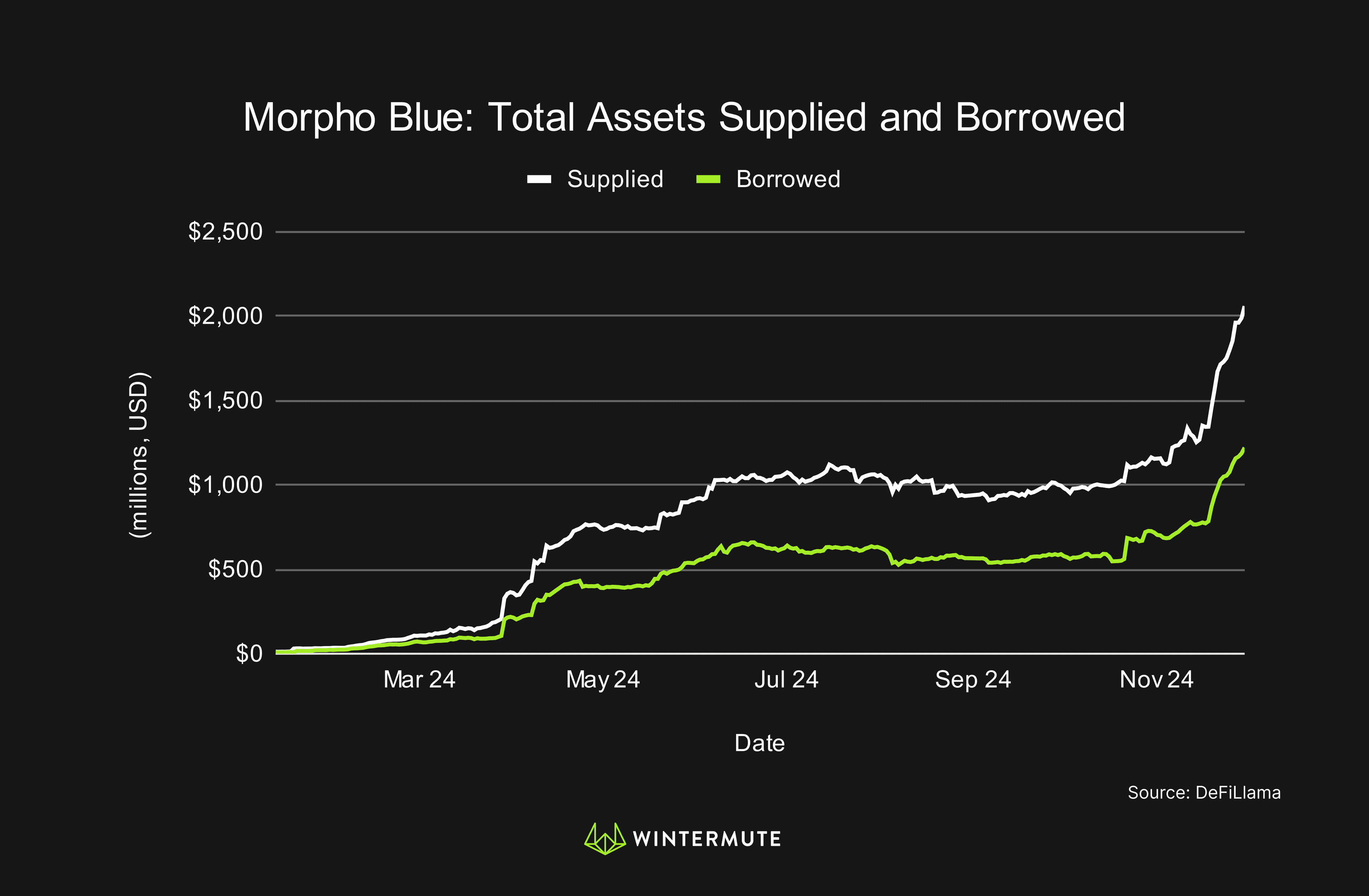 Line graph of Morpho Blue: Total Assets Supplied and Borrowed