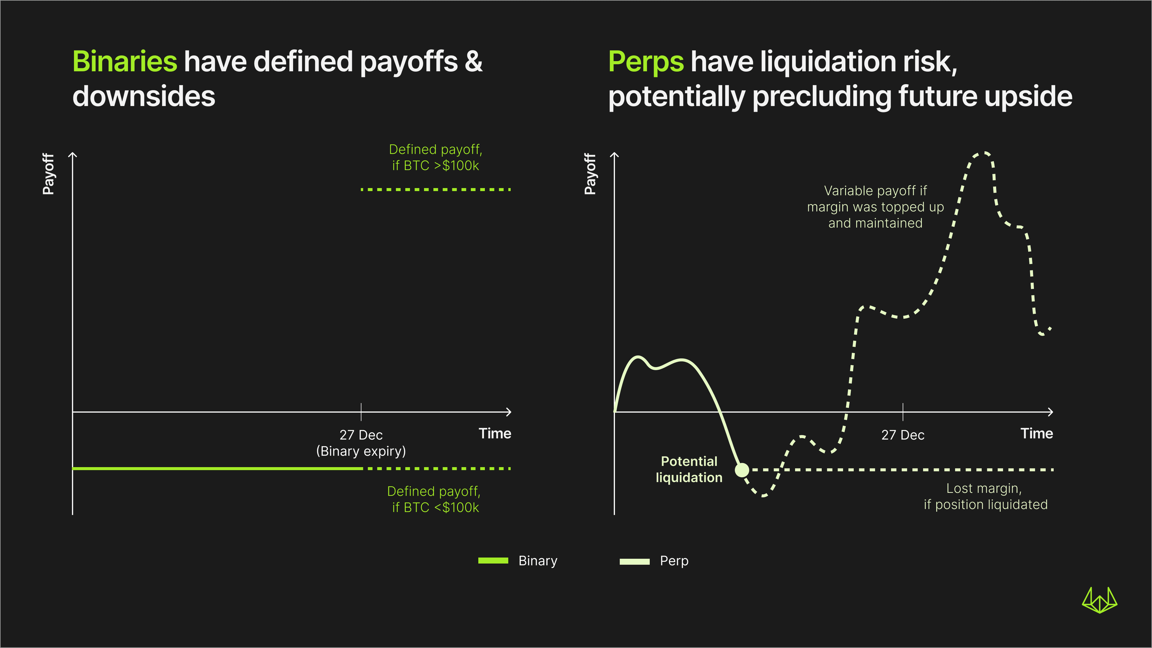 Diagram showing Binaries: payoffs and downsides / Perps: liquidation risk