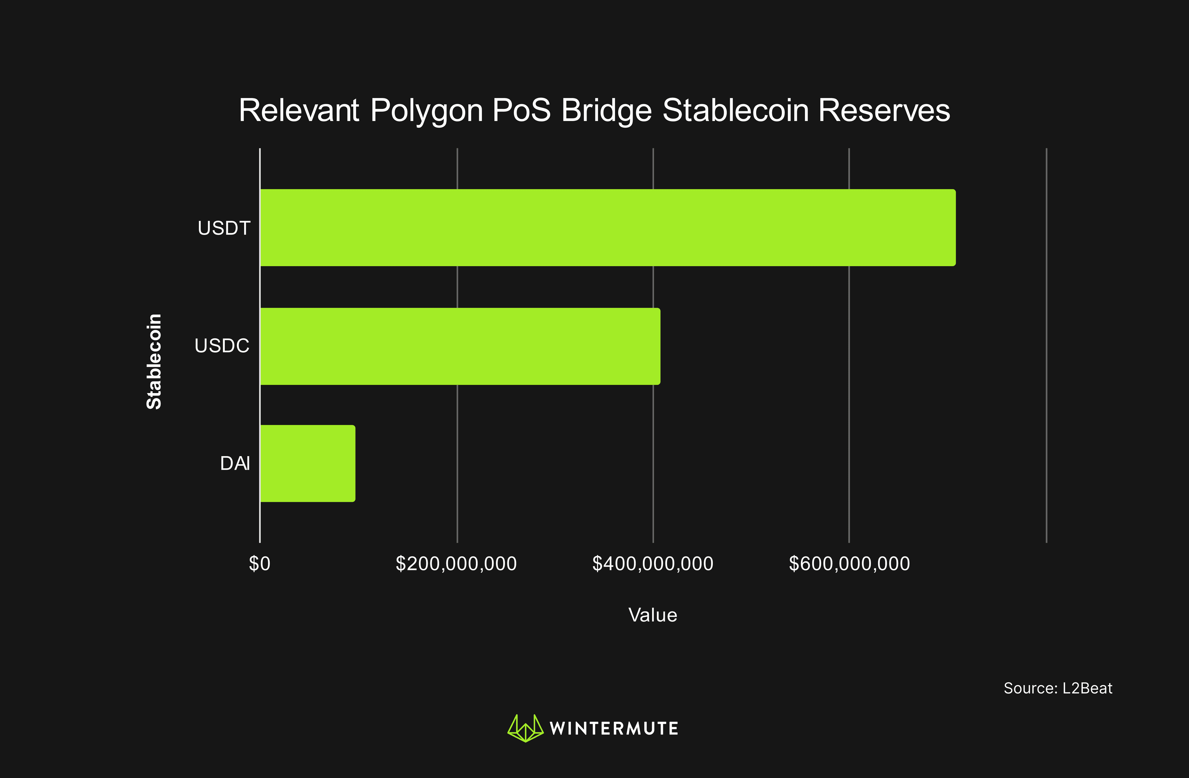 Bar graph of Relevant Polygon PoS Bridge Stablecoin Reserves