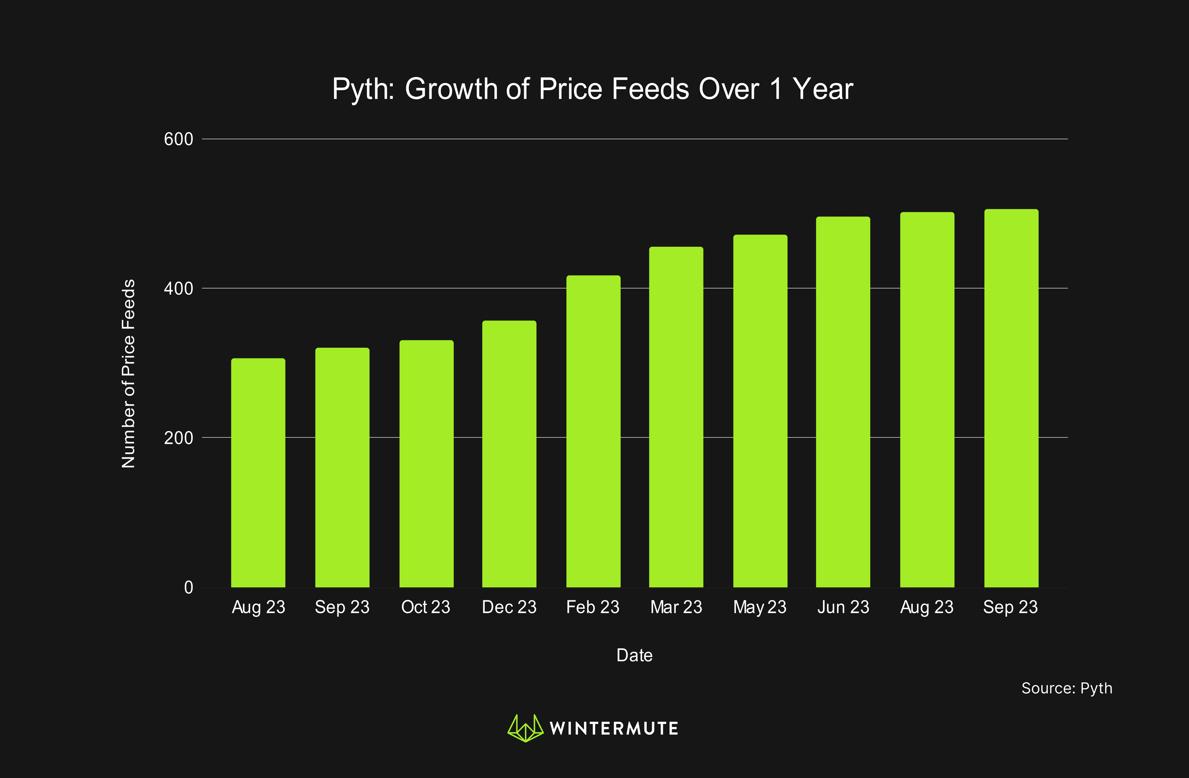 Bar graph of Pyth: Growth of Price Feeds Over 1 Year