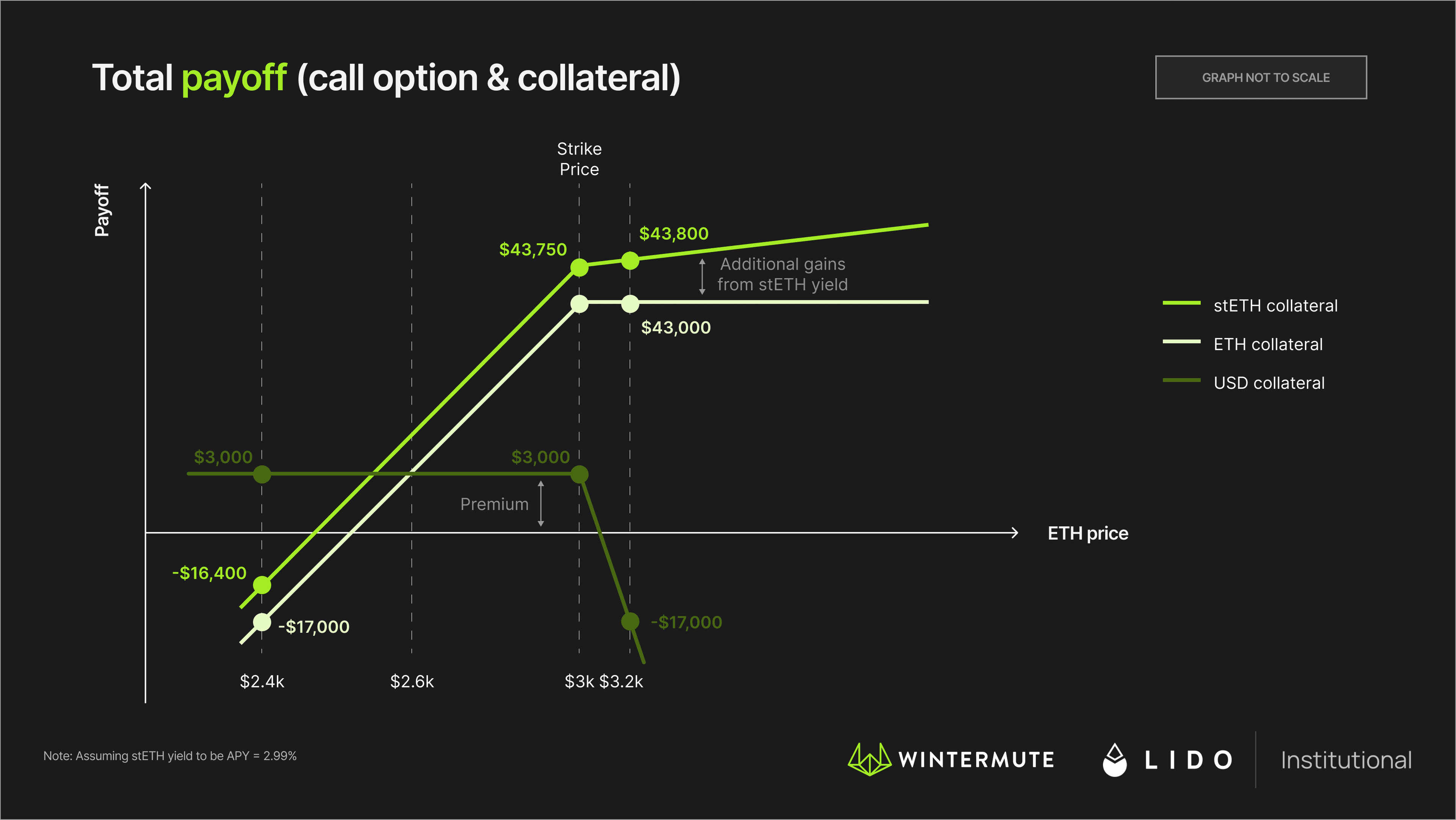 Total payoff (call option and collateral) line graph, USD, ETH, stETH