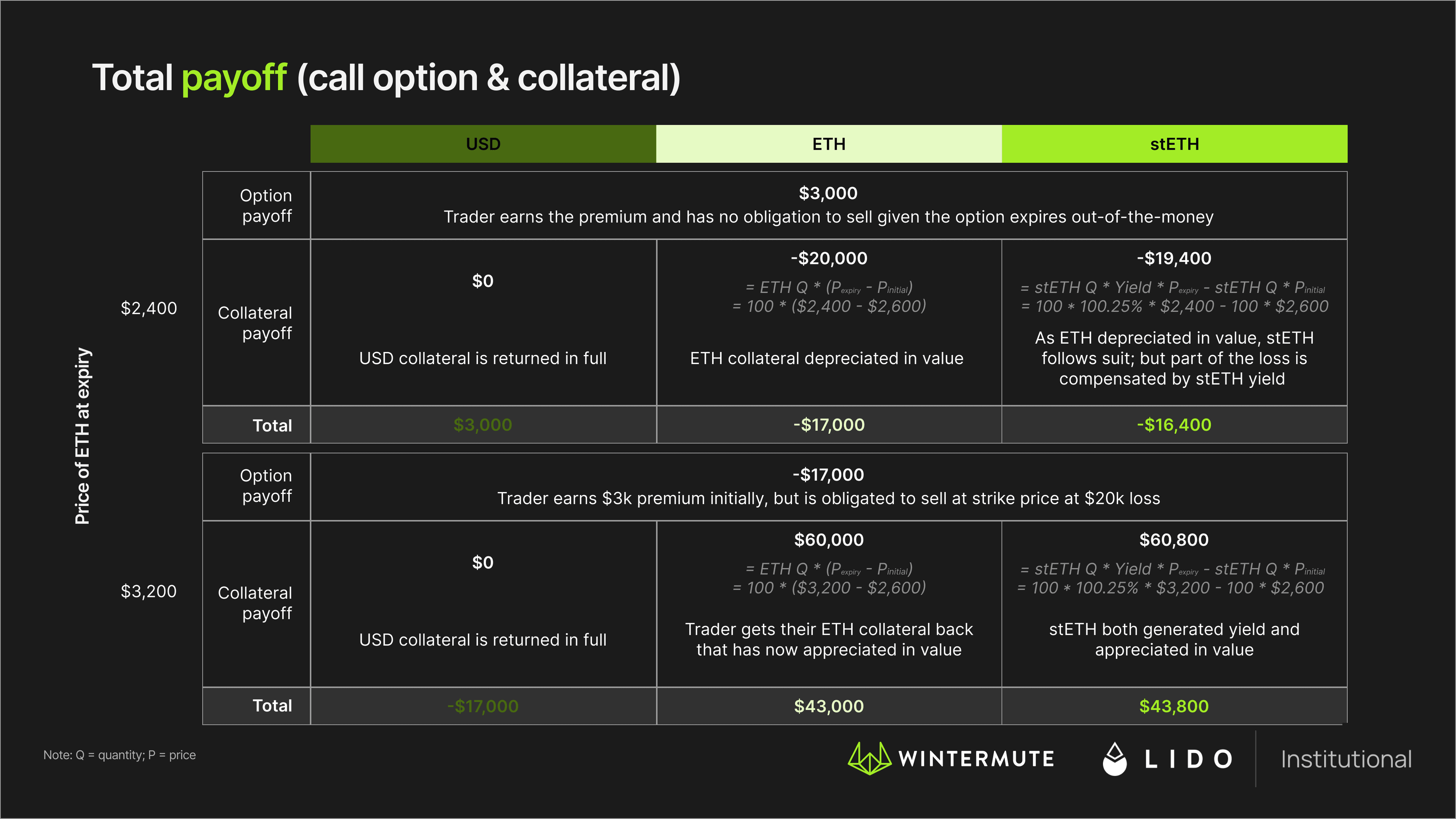 Total payoff (call option and collateral) table, USD, ETH, stETH