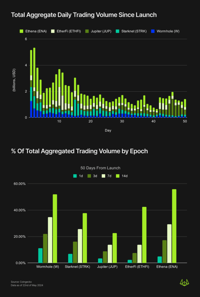 Top: Bar graph of Total Aggregate Daily Trading Volume Since Launch Bottom: Bar graph displaying % Of Total Aggregated Trading Volume by Epoch