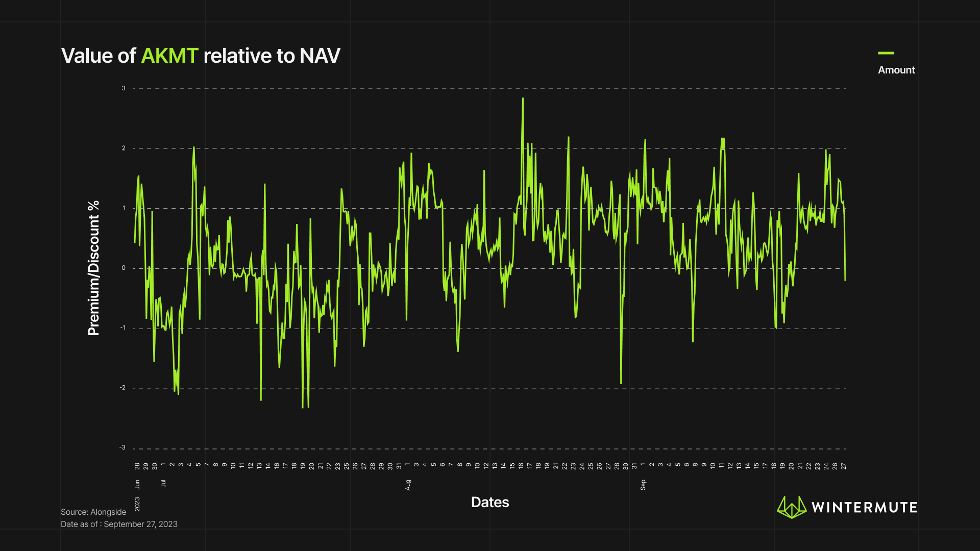Line graph showing Value of AKMT relative to NAV