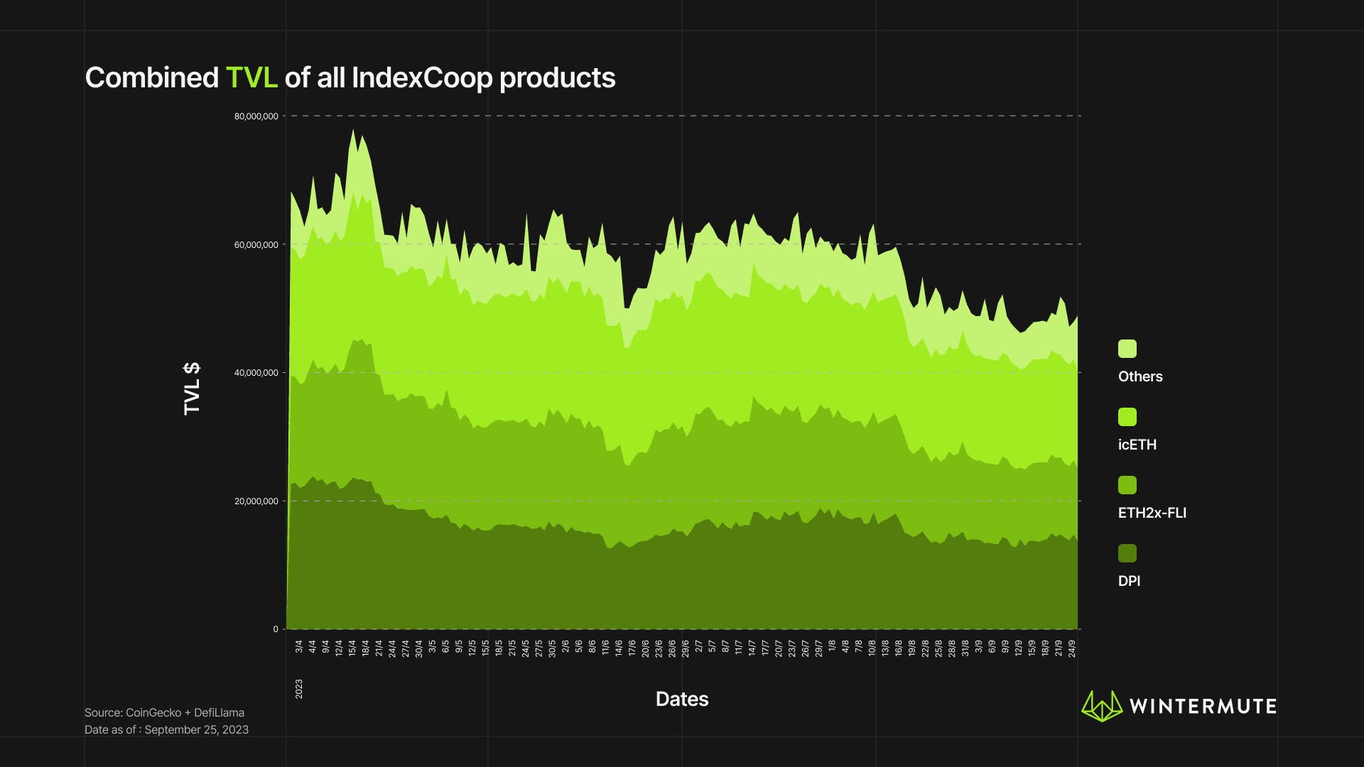 Area chart of Combined TVL of all IndexCoop products